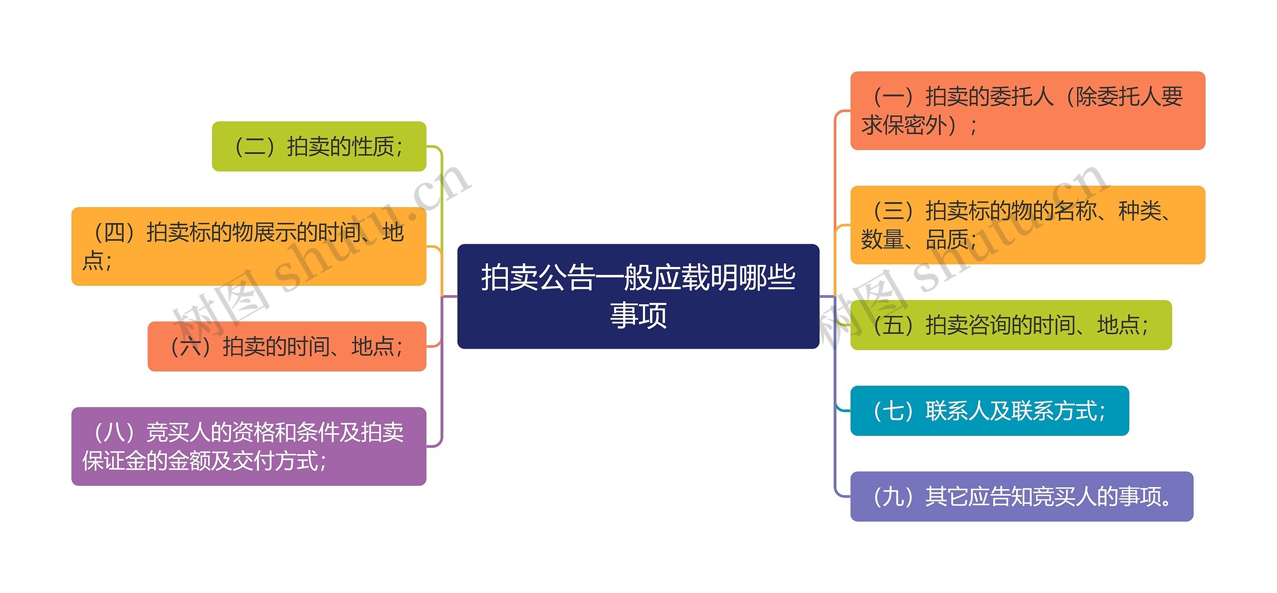 拍卖公告一般应载明哪些事项思维导图