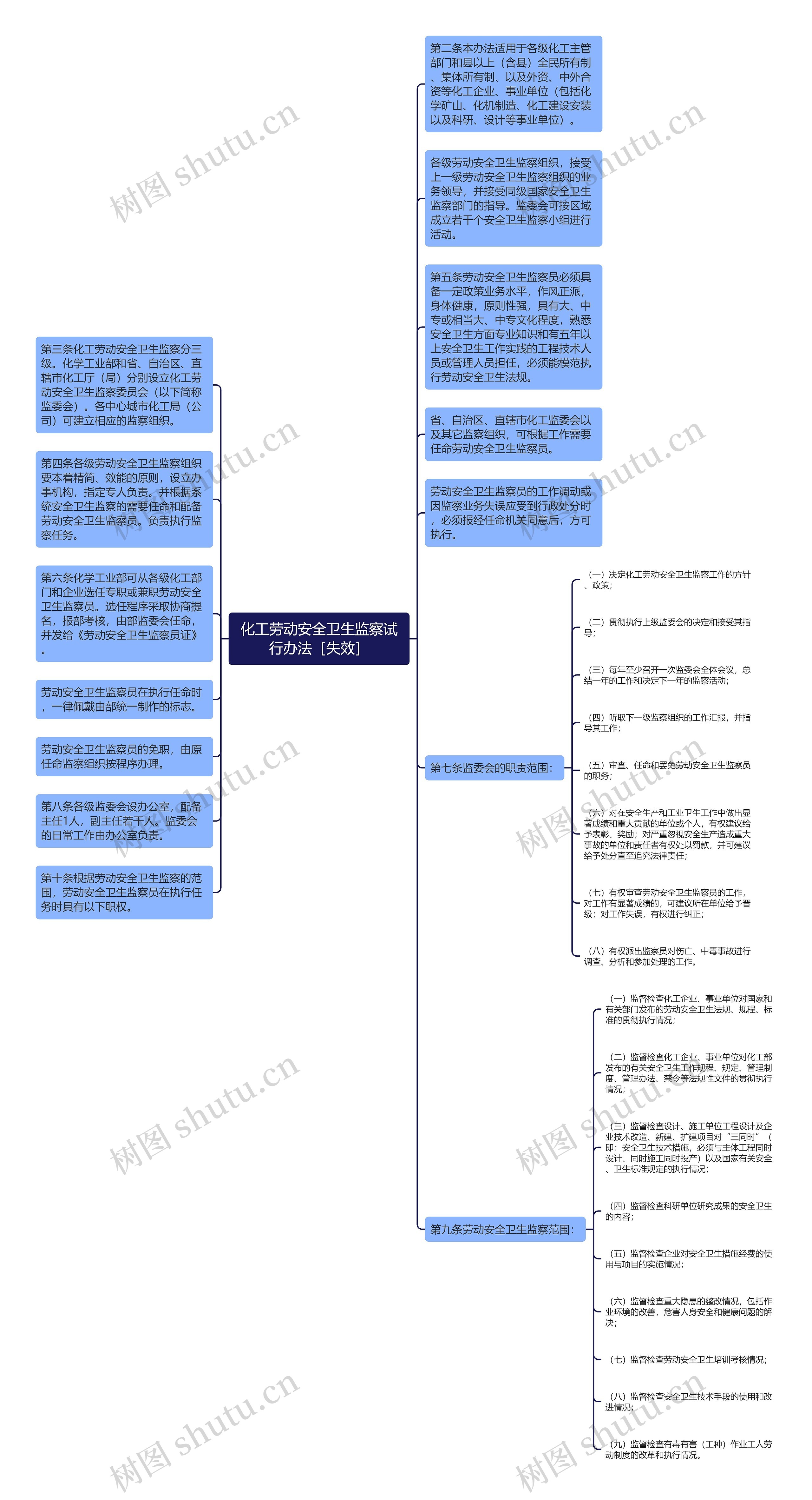 化工劳动安全卫生监察试行办法［失效］