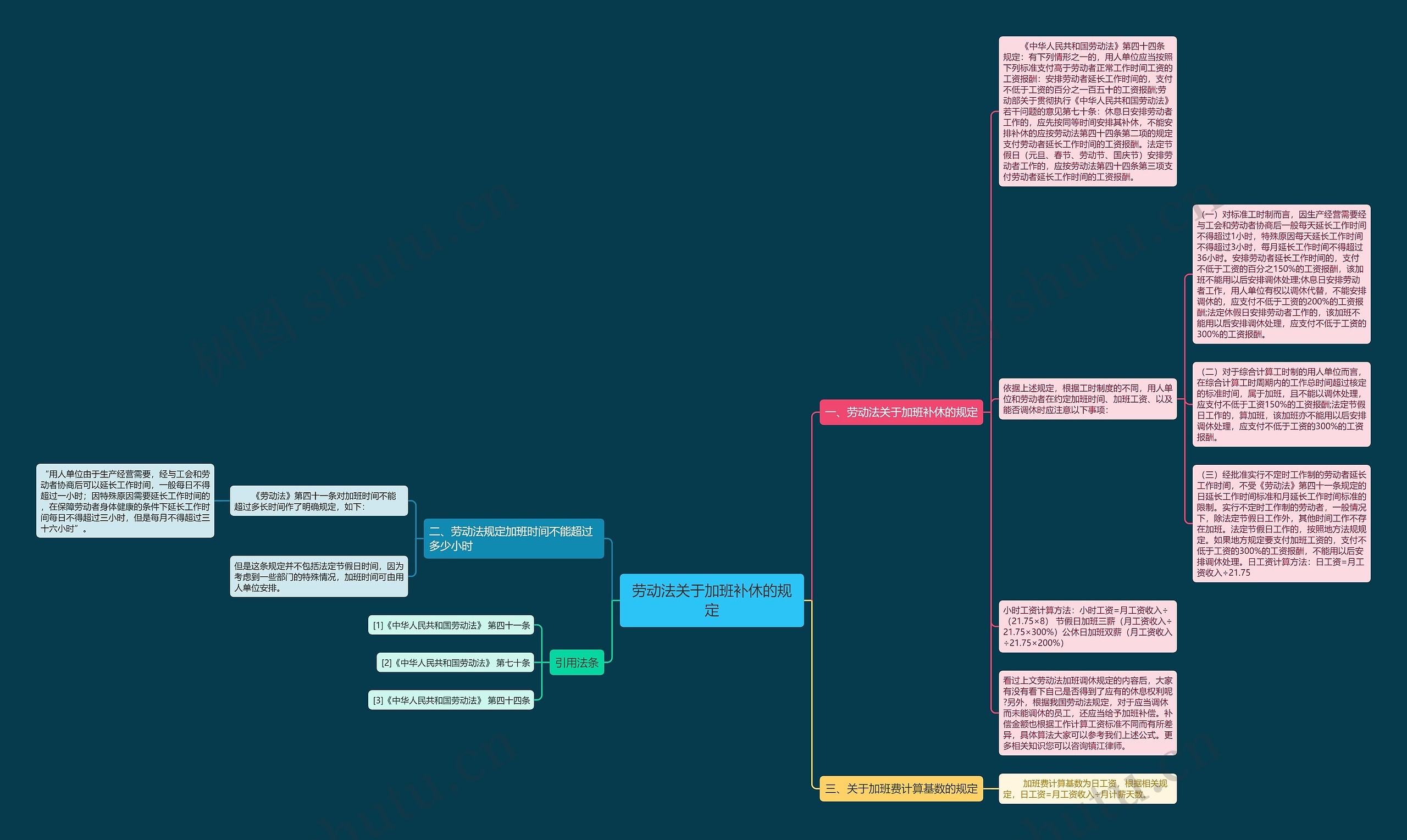 劳动法关于加班补休的规定思维导图
