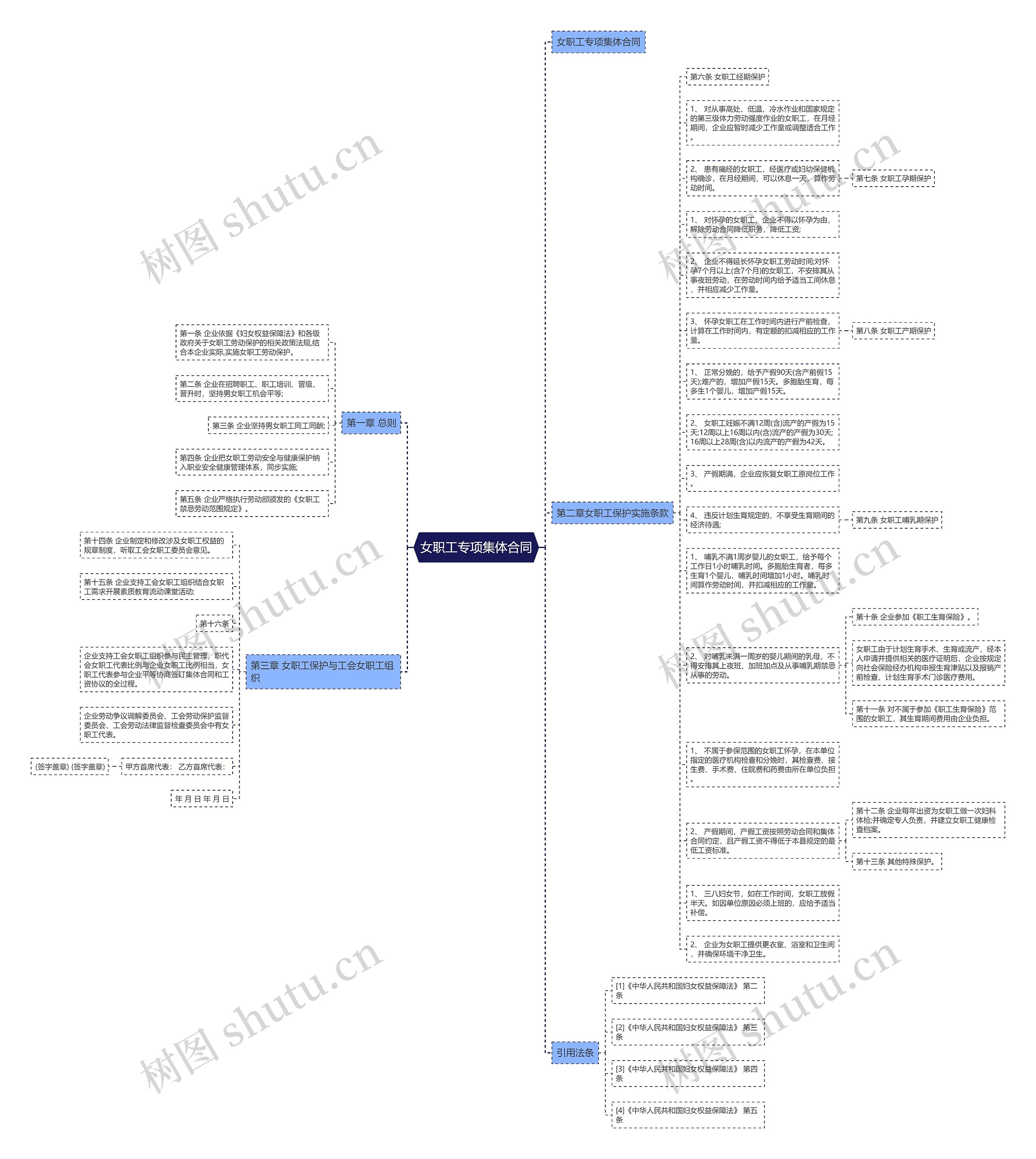 女职工专项集体合同思维导图