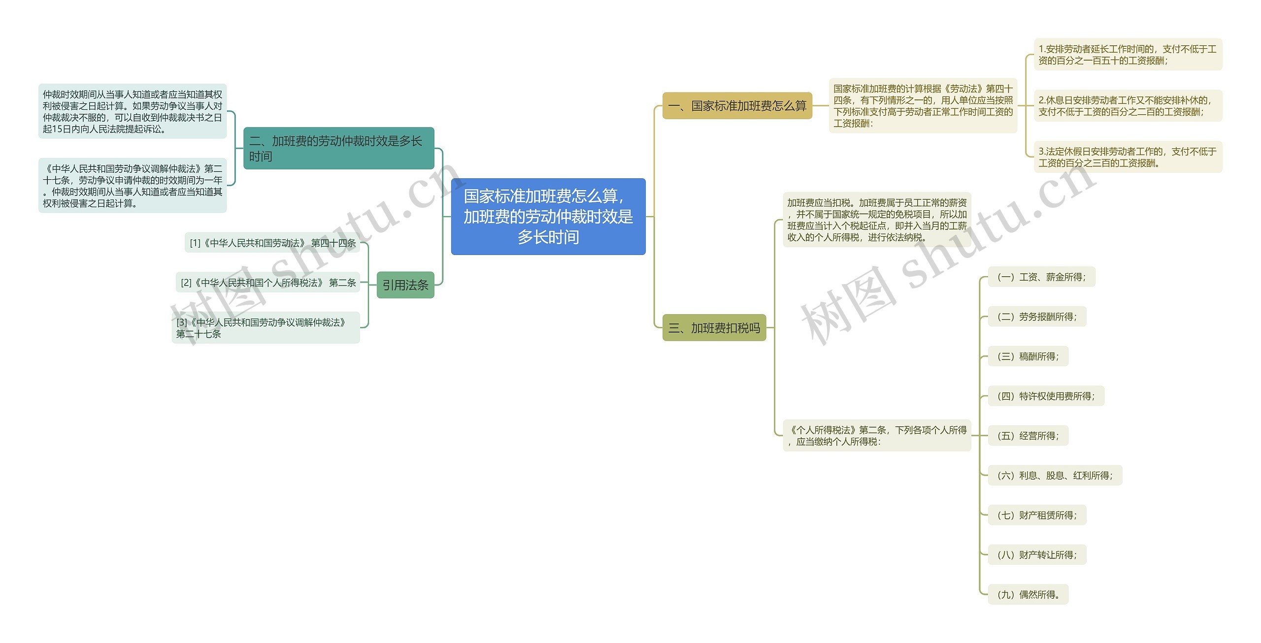 国家标准加班费怎么算，加班费的劳动仲裁时效是多长时间思维导图