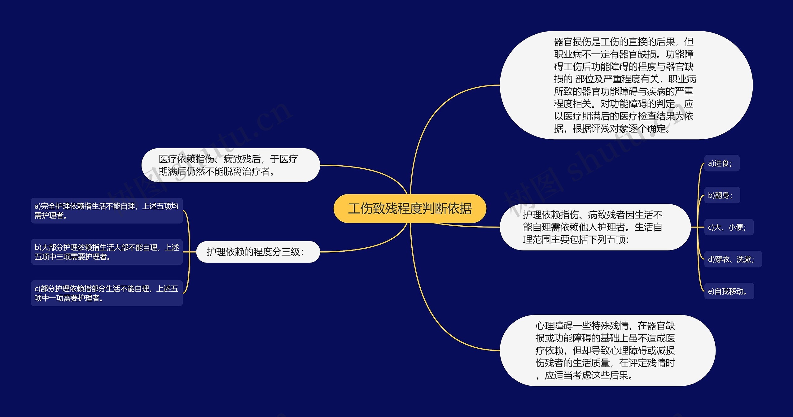 工伤致残程度判断依据思维导图