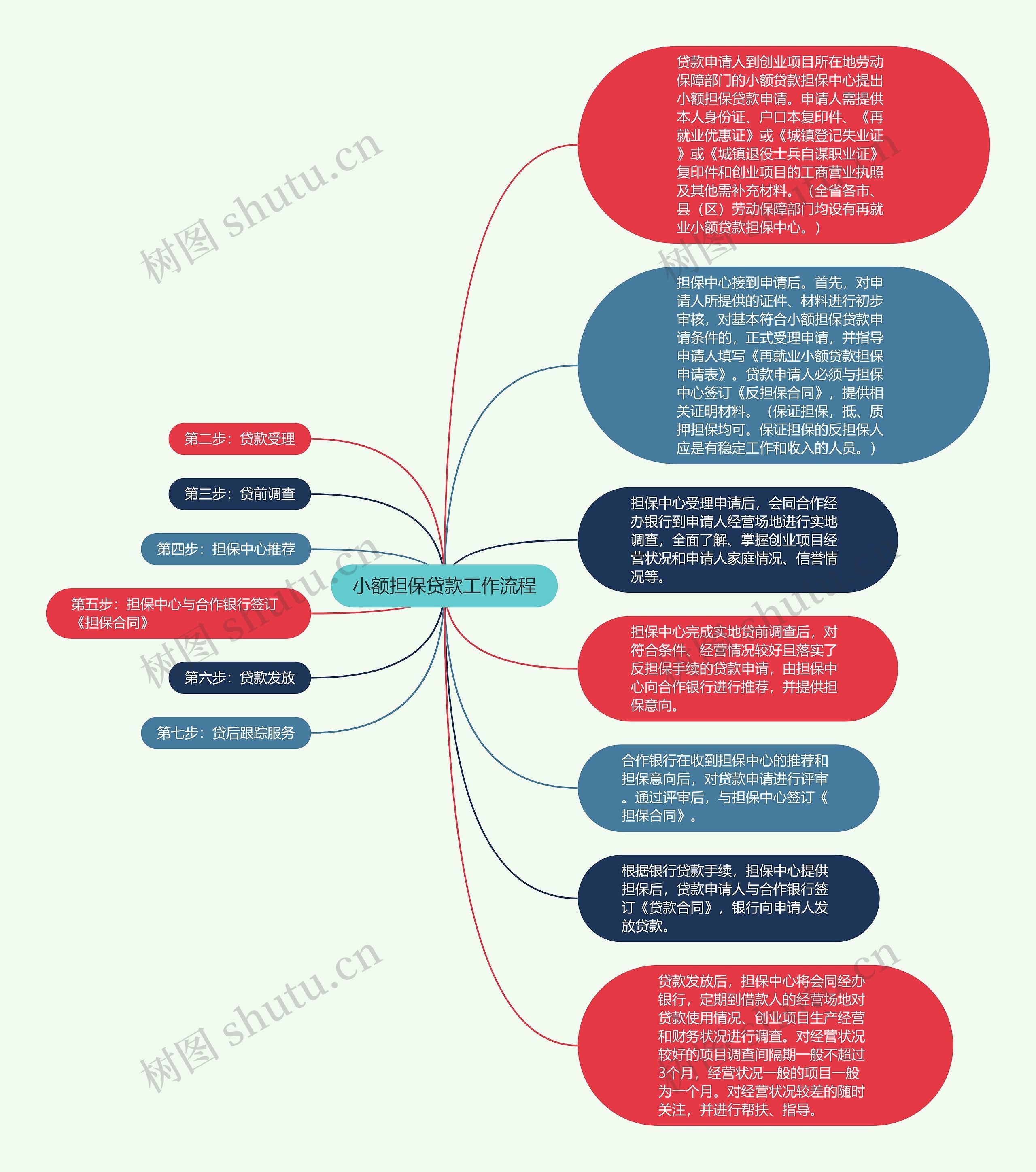 小额担保贷款工作流程