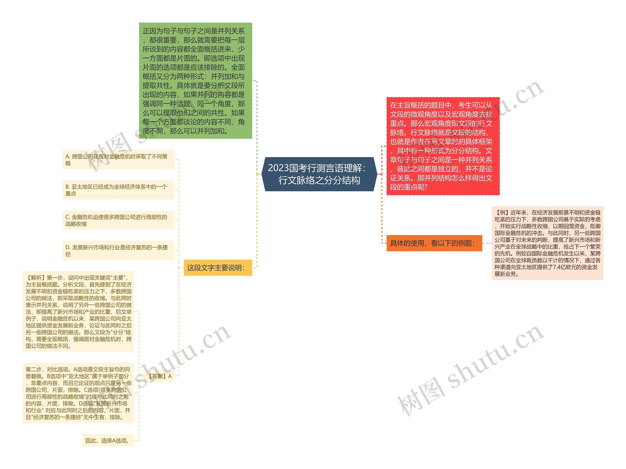 2023国考行测言语理解：行文脉络之分分结构