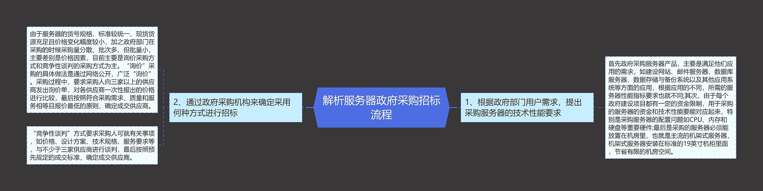解析服务器政府采购招标流程