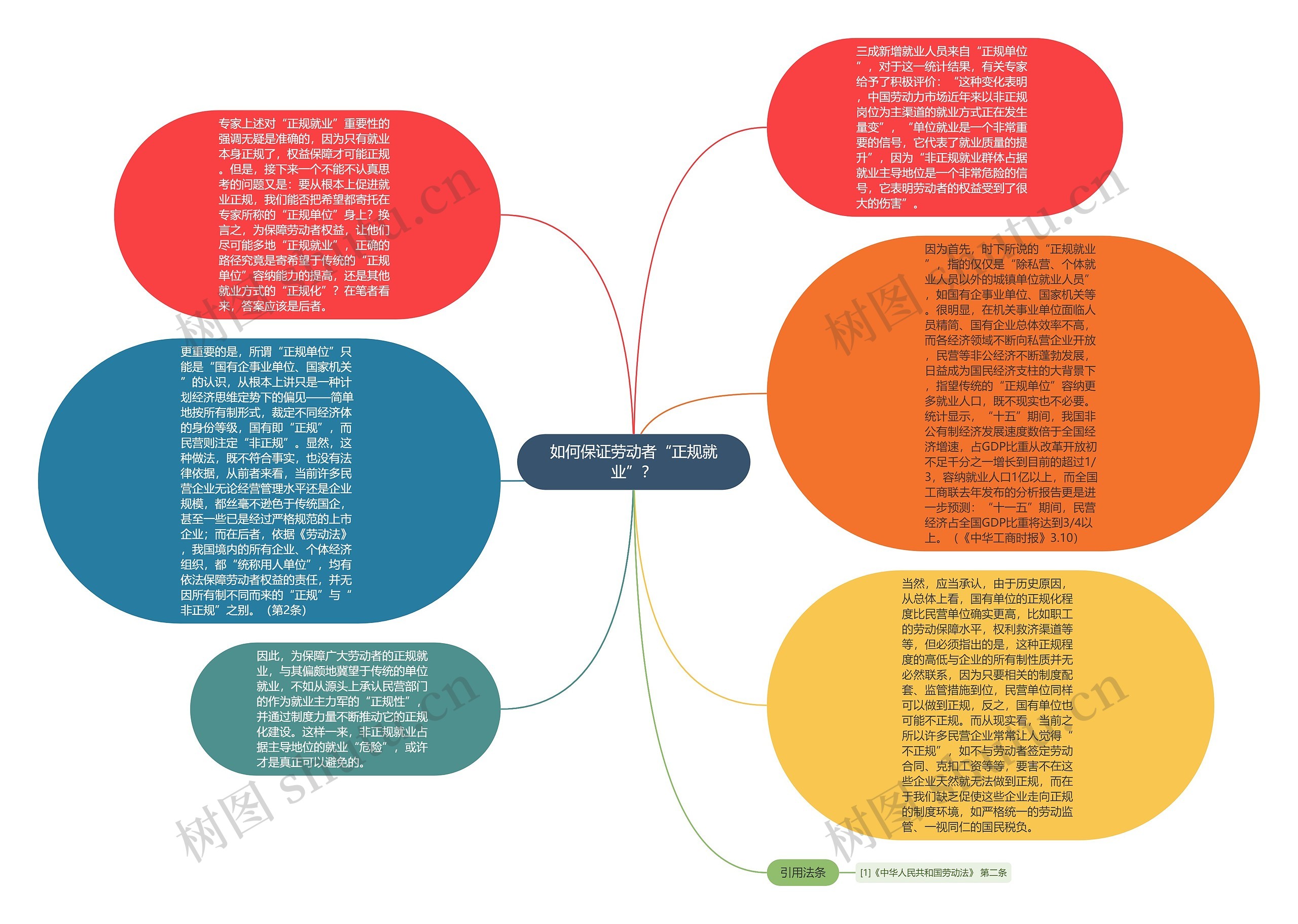 如何保证劳动者“正规就业”？思维导图