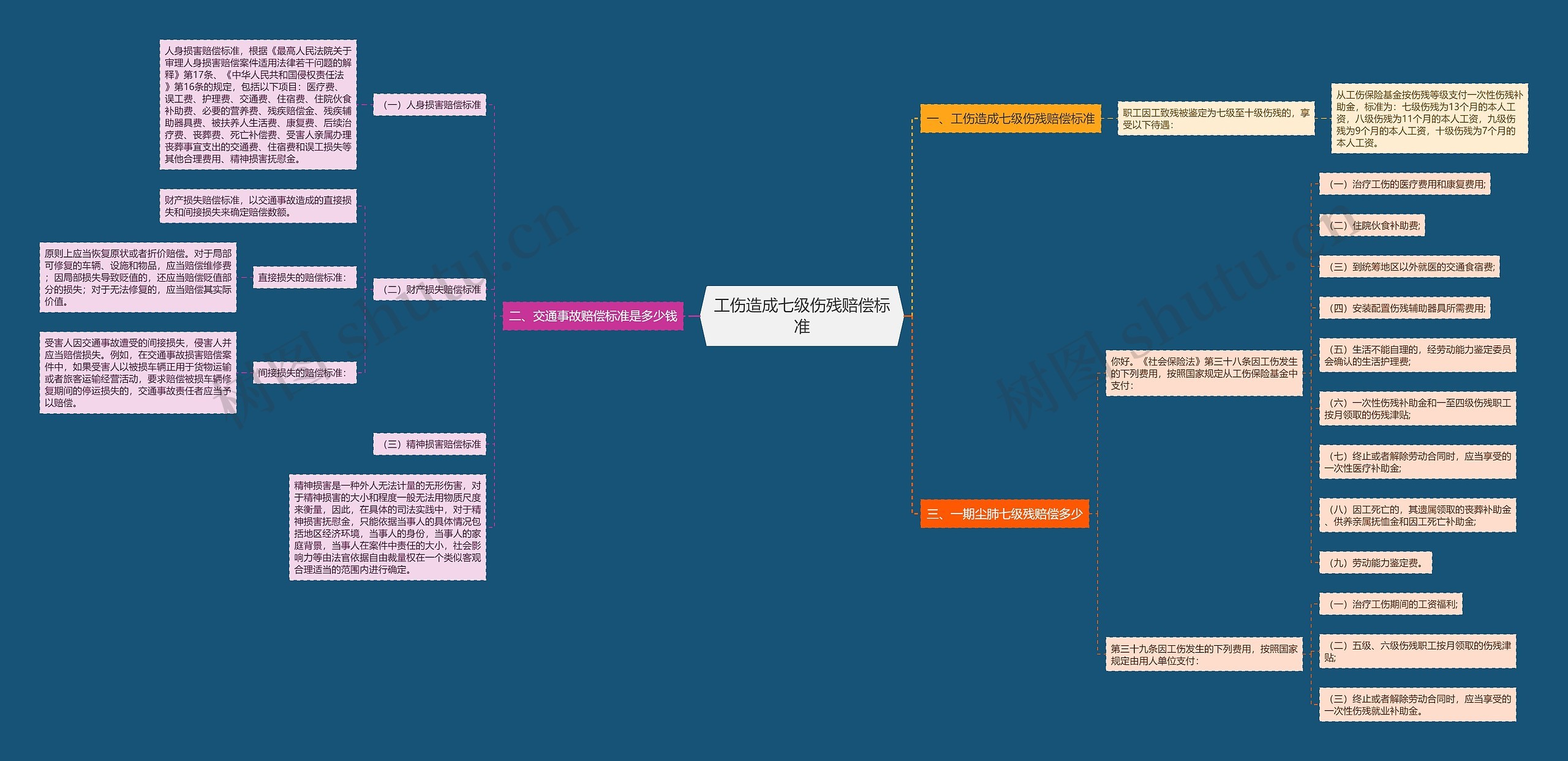 工伤造成七级伤残赔偿标准思维导图