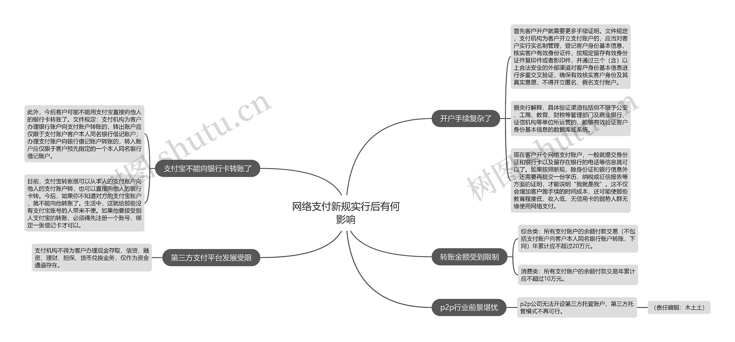 网络支付新规实行后有何影响思维导图