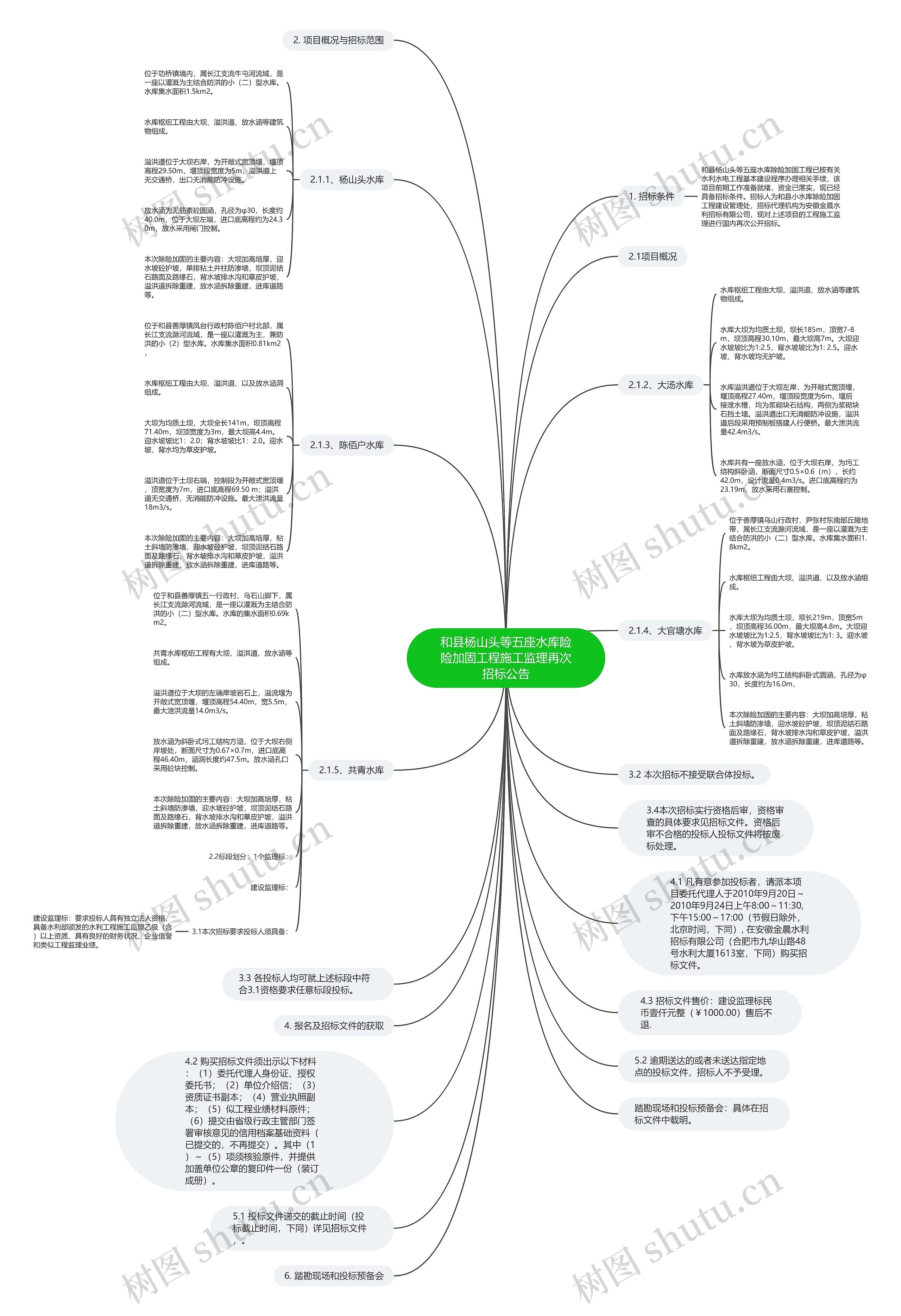 和县杨山头等五座水库险险加固工程施工监理再次招标公告思维导图