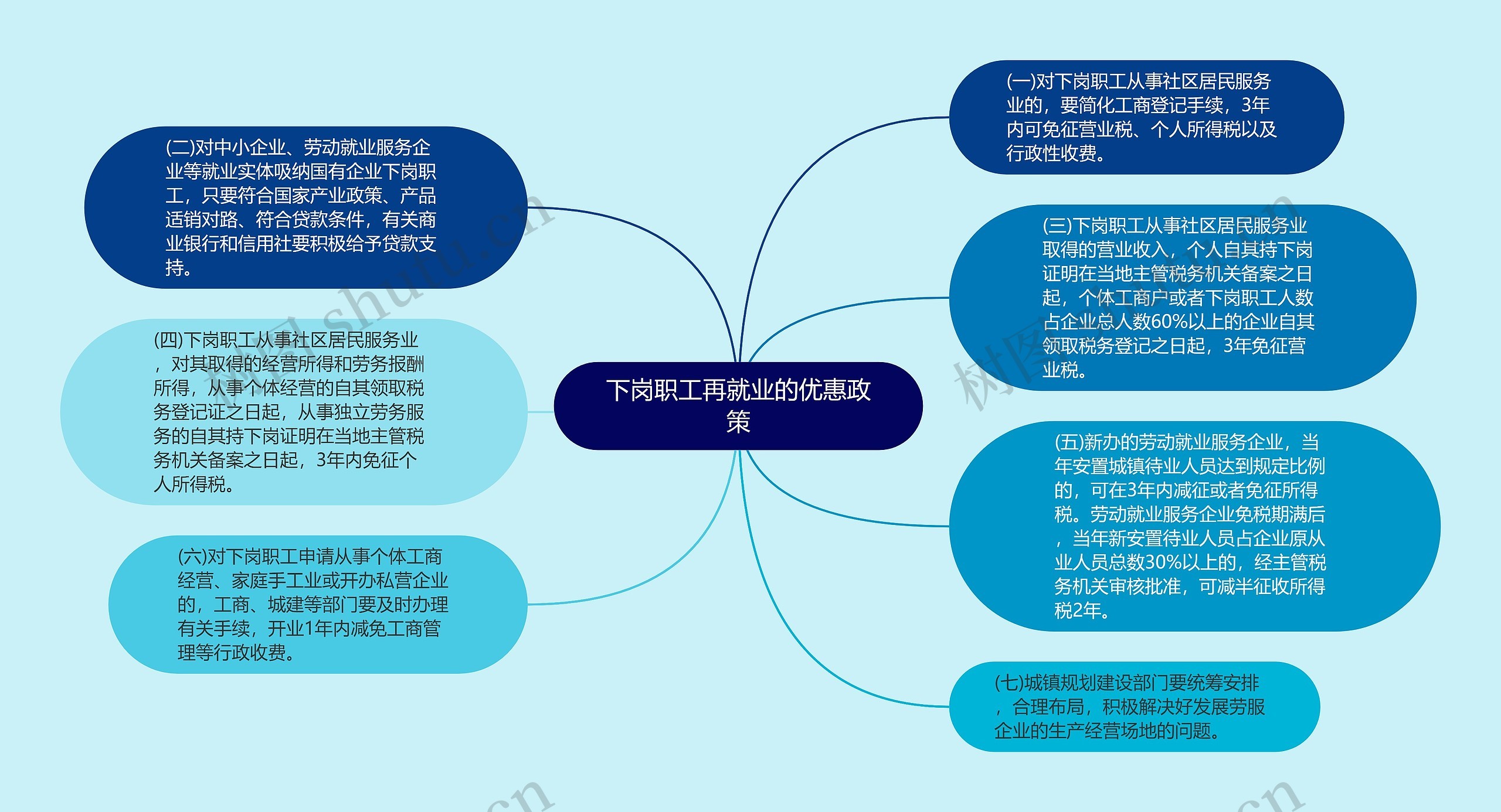 下岗职工再就业的优惠政策思维导图