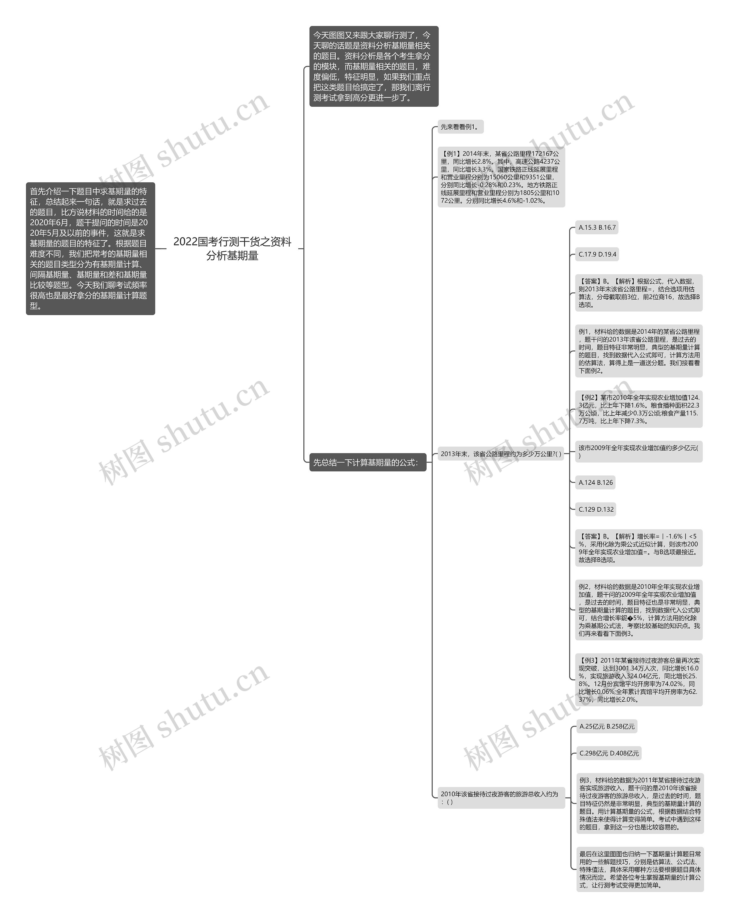 2022国考行测干货之资料分析基期量思维导图