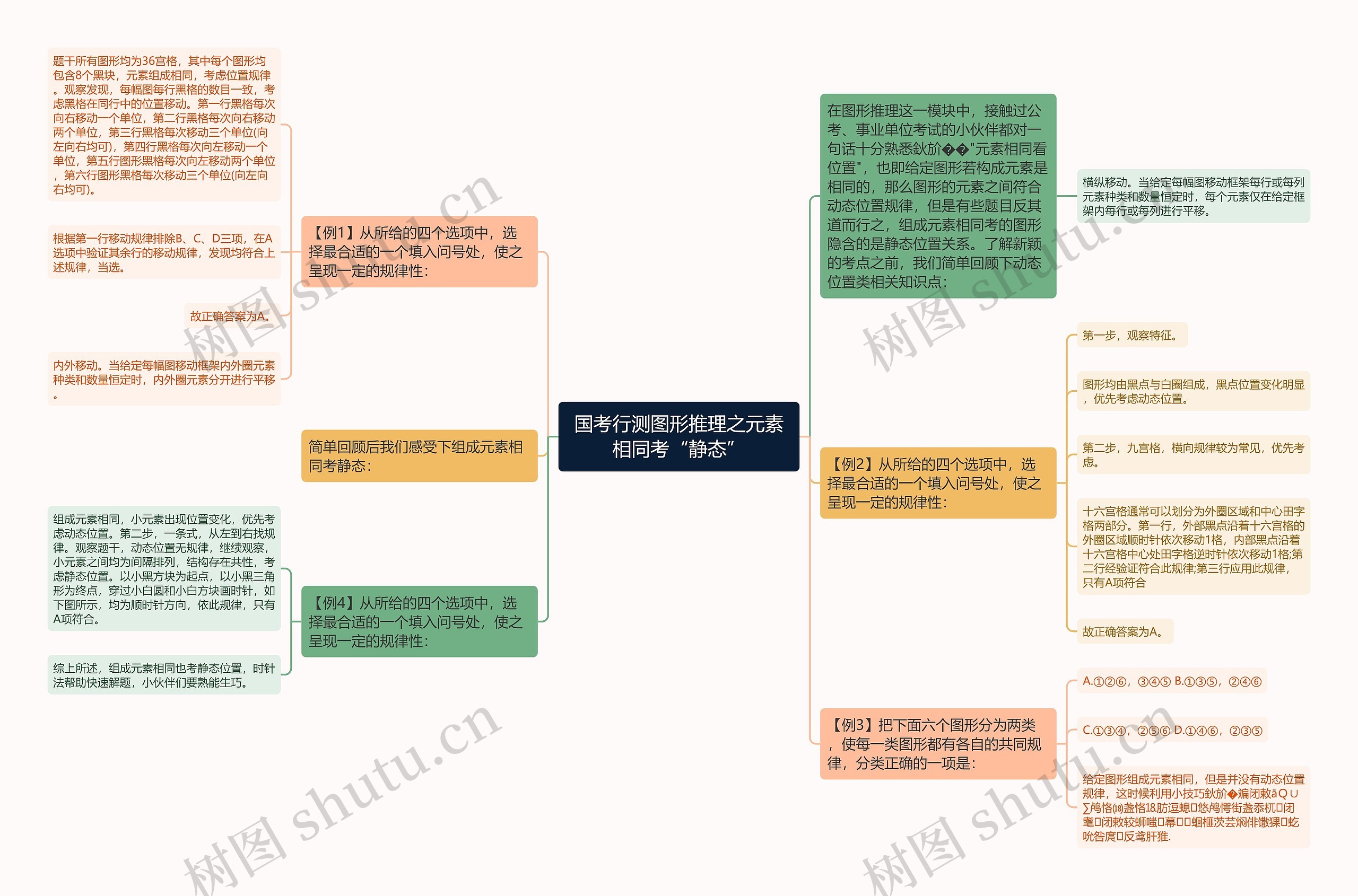 国考行测图形推理之元素相同考“静态”