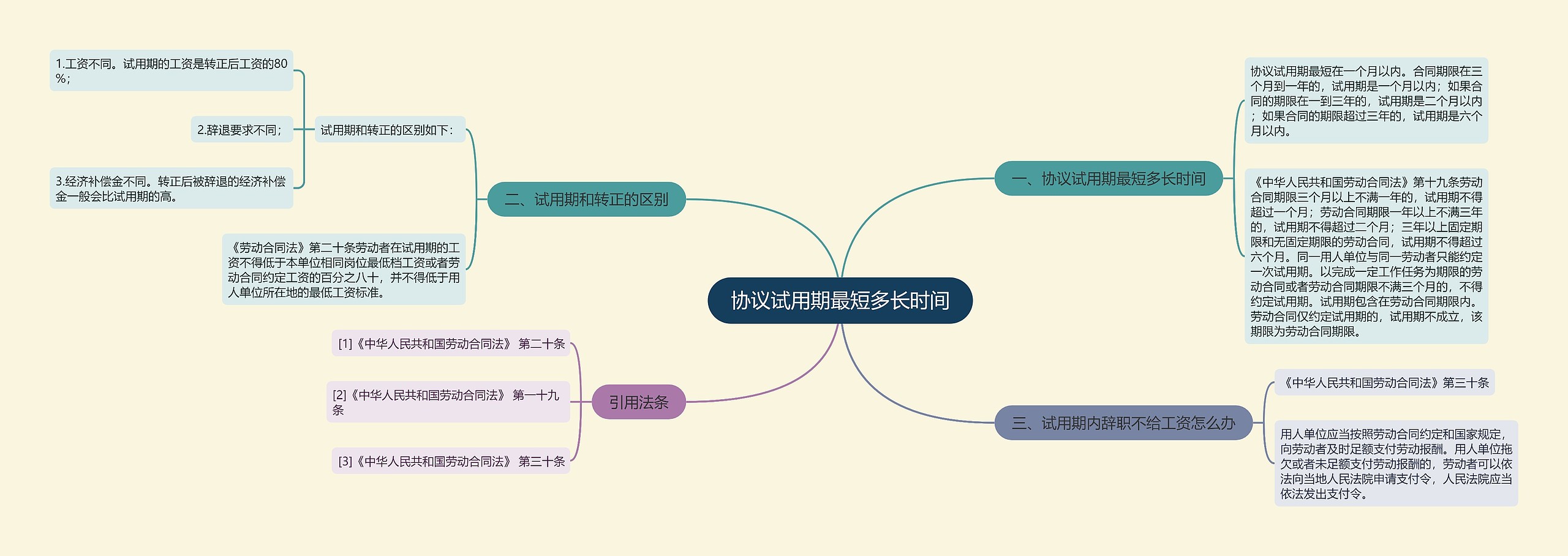 协议试用期最短多长时间