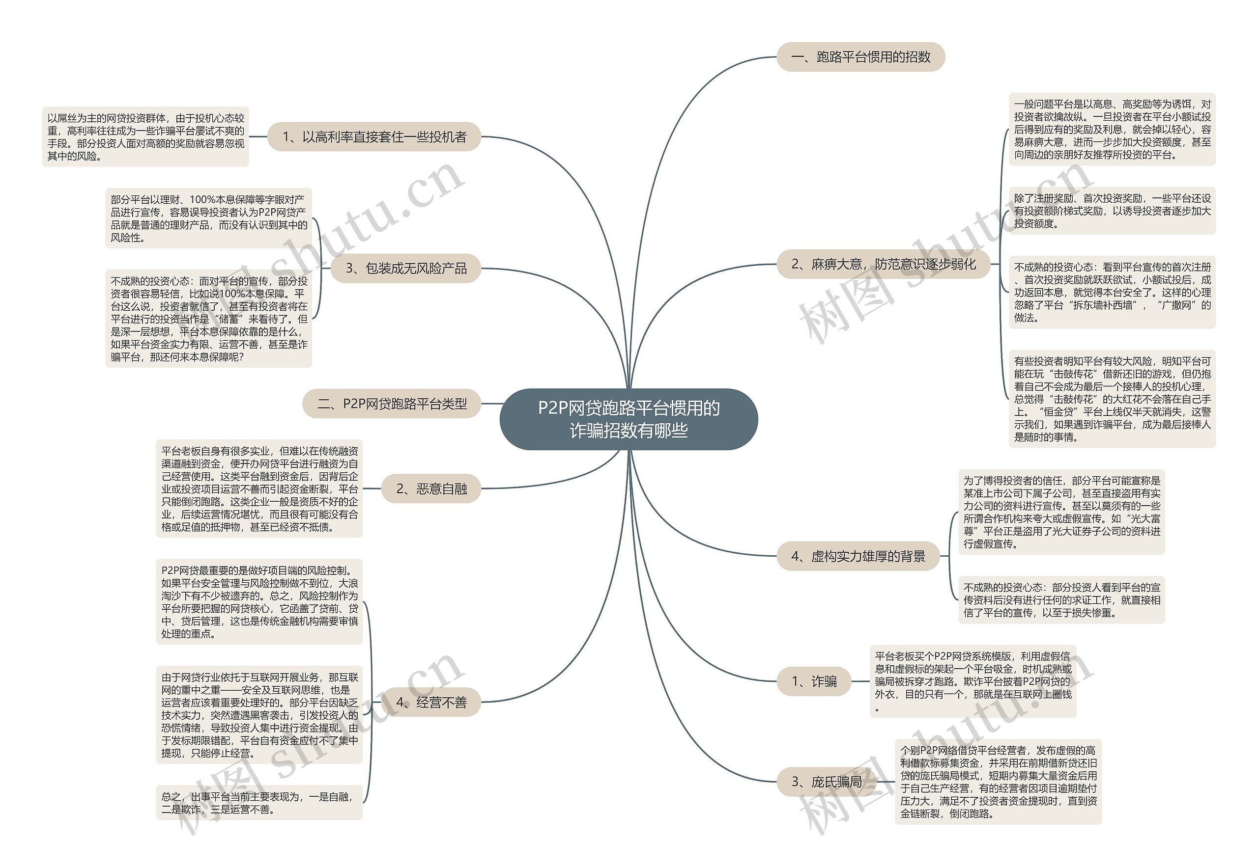 P2P网贷跑路平台惯用的诈骗招数有哪些思维导图