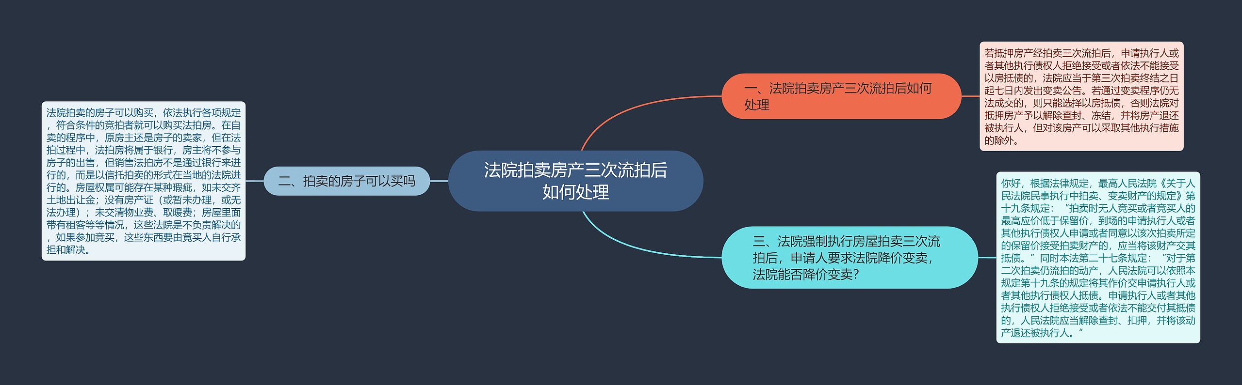 法院拍卖房产三次流拍后如何处理思维导图