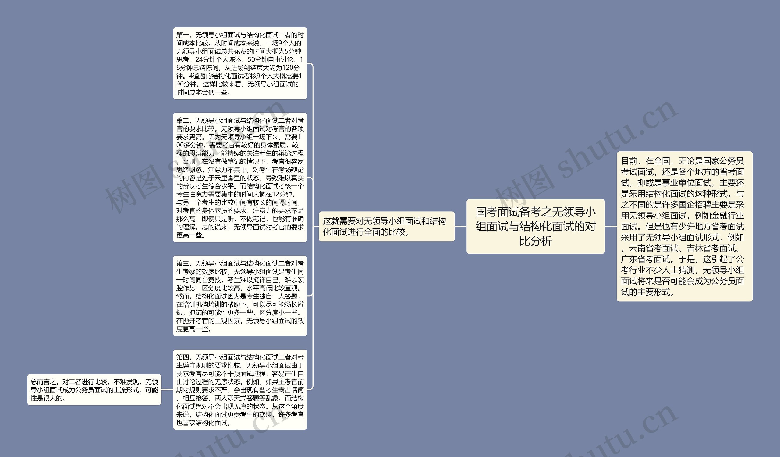 国考面试备考之无领导小组面试与结构化面试的对比分析