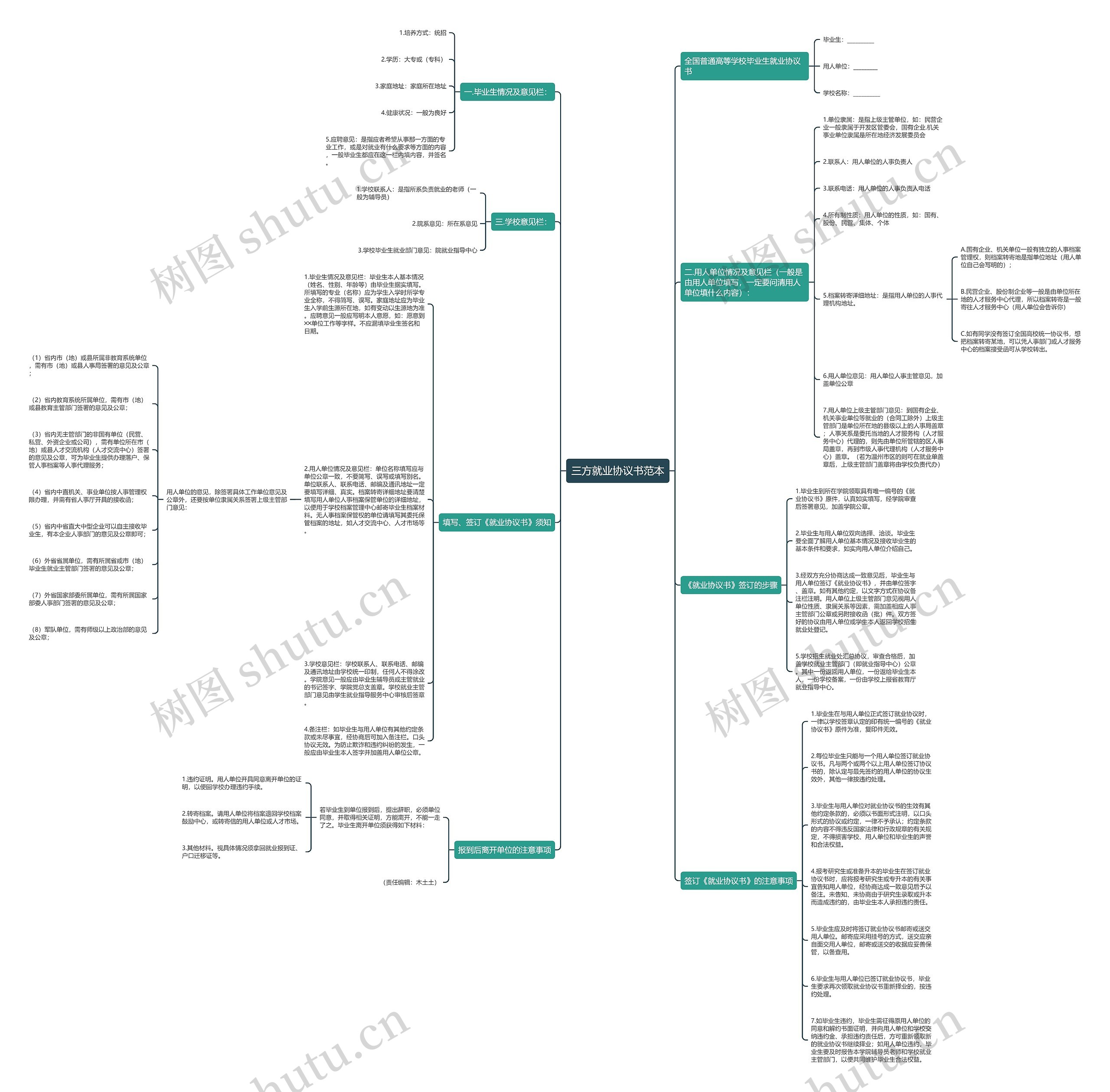 三方就业协议书范本思维导图