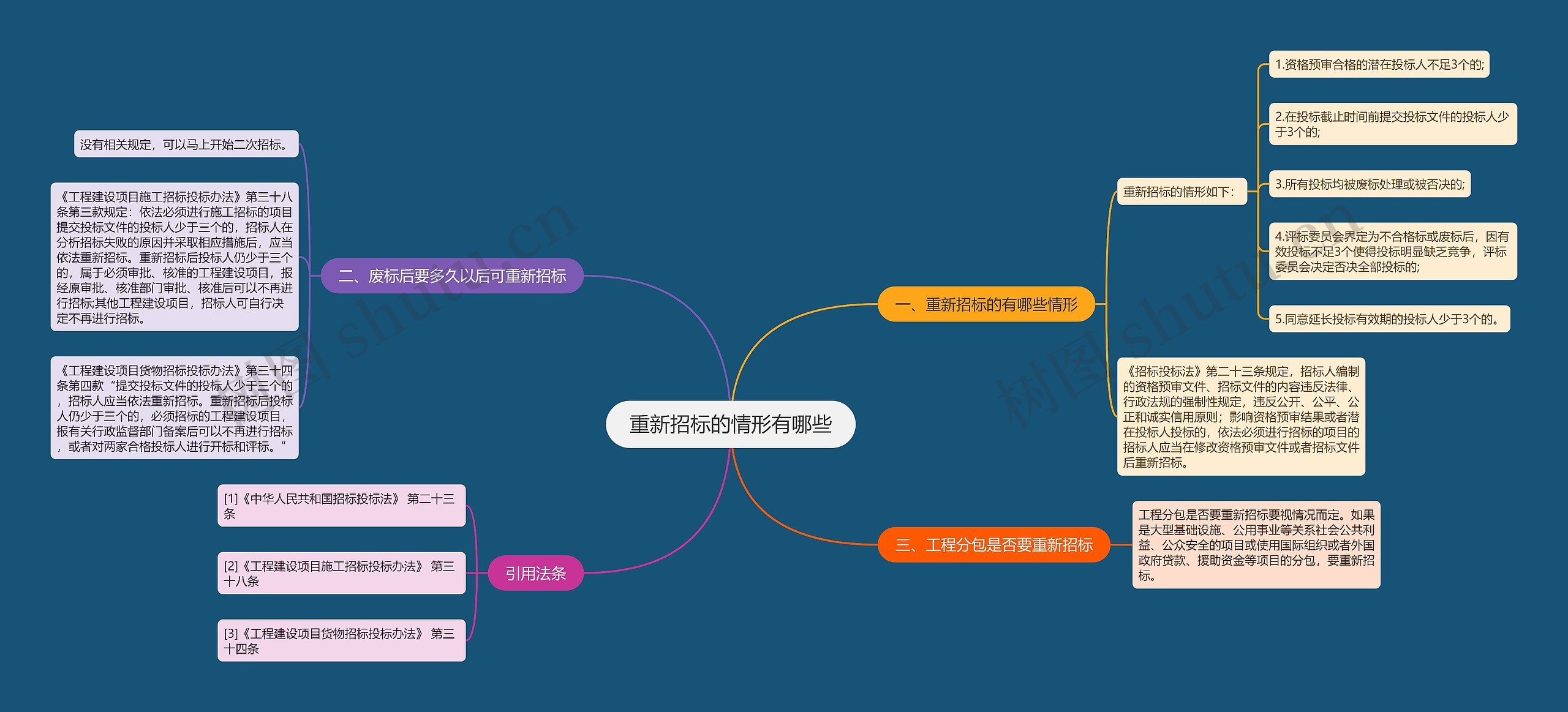 重新招标的情形有哪些思维导图