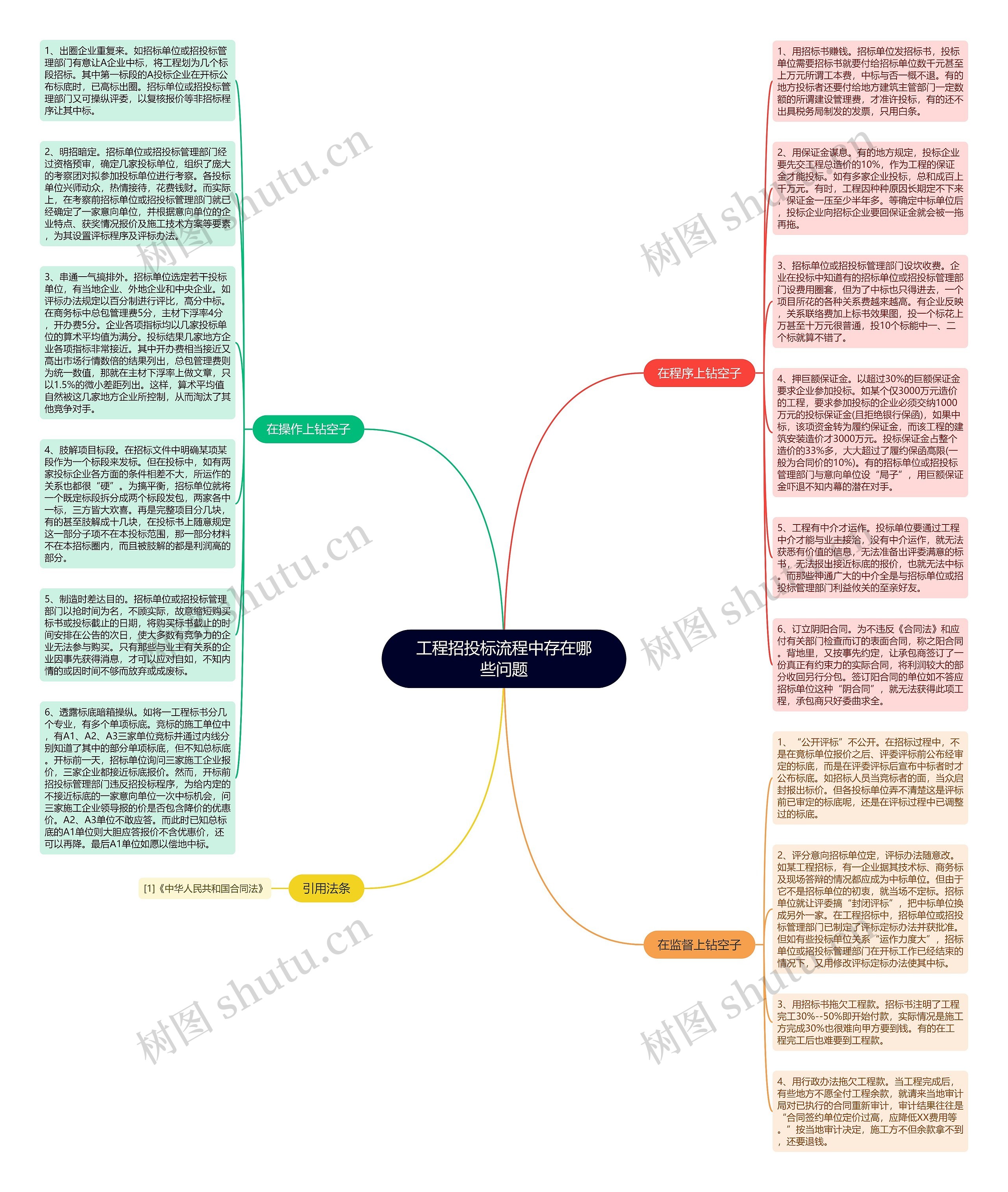 工程招投标流程中存在哪些问题思维导图