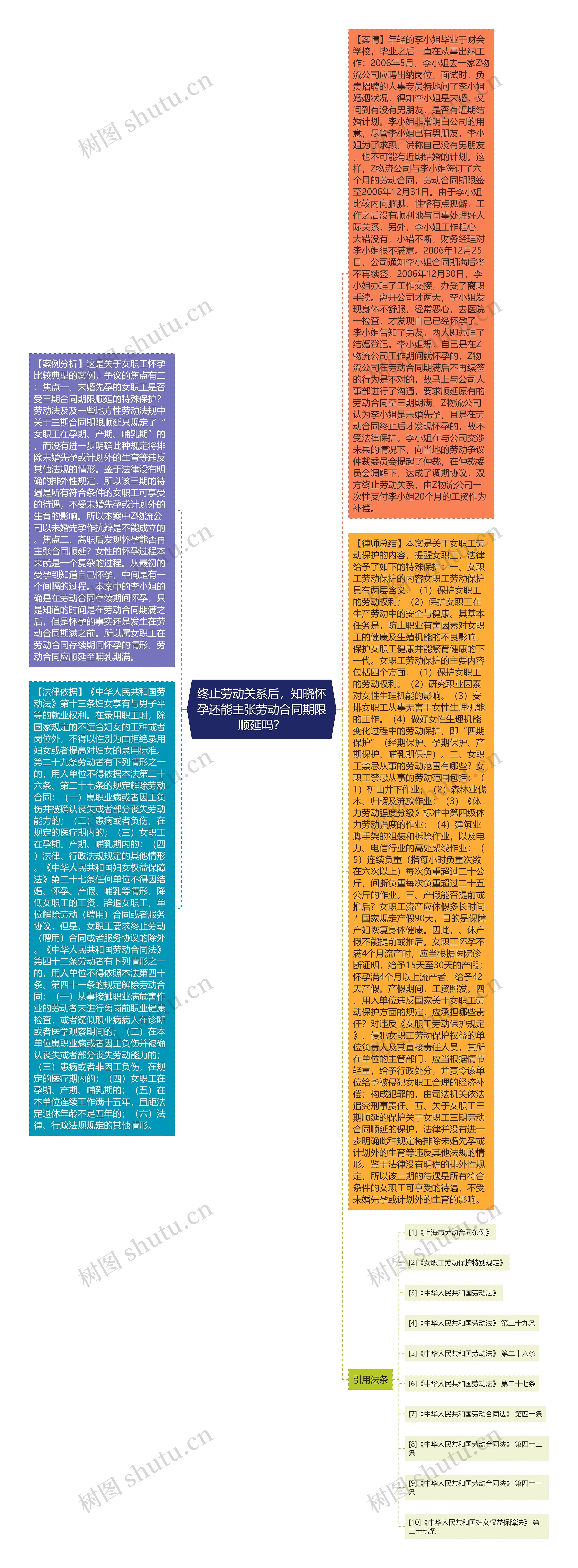 终止劳动关系后，知晓怀孕还能主张劳动合同期限顺延吗？思维导图