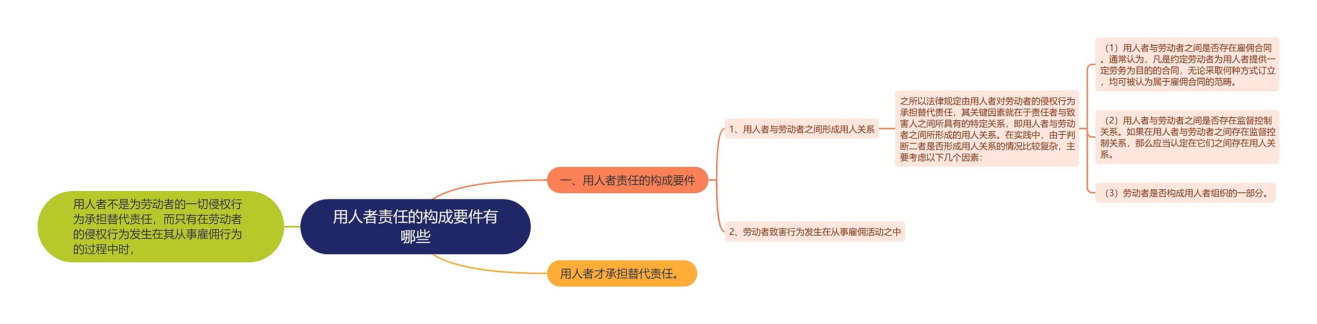 用人者责任的构成要件有哪些思维导图