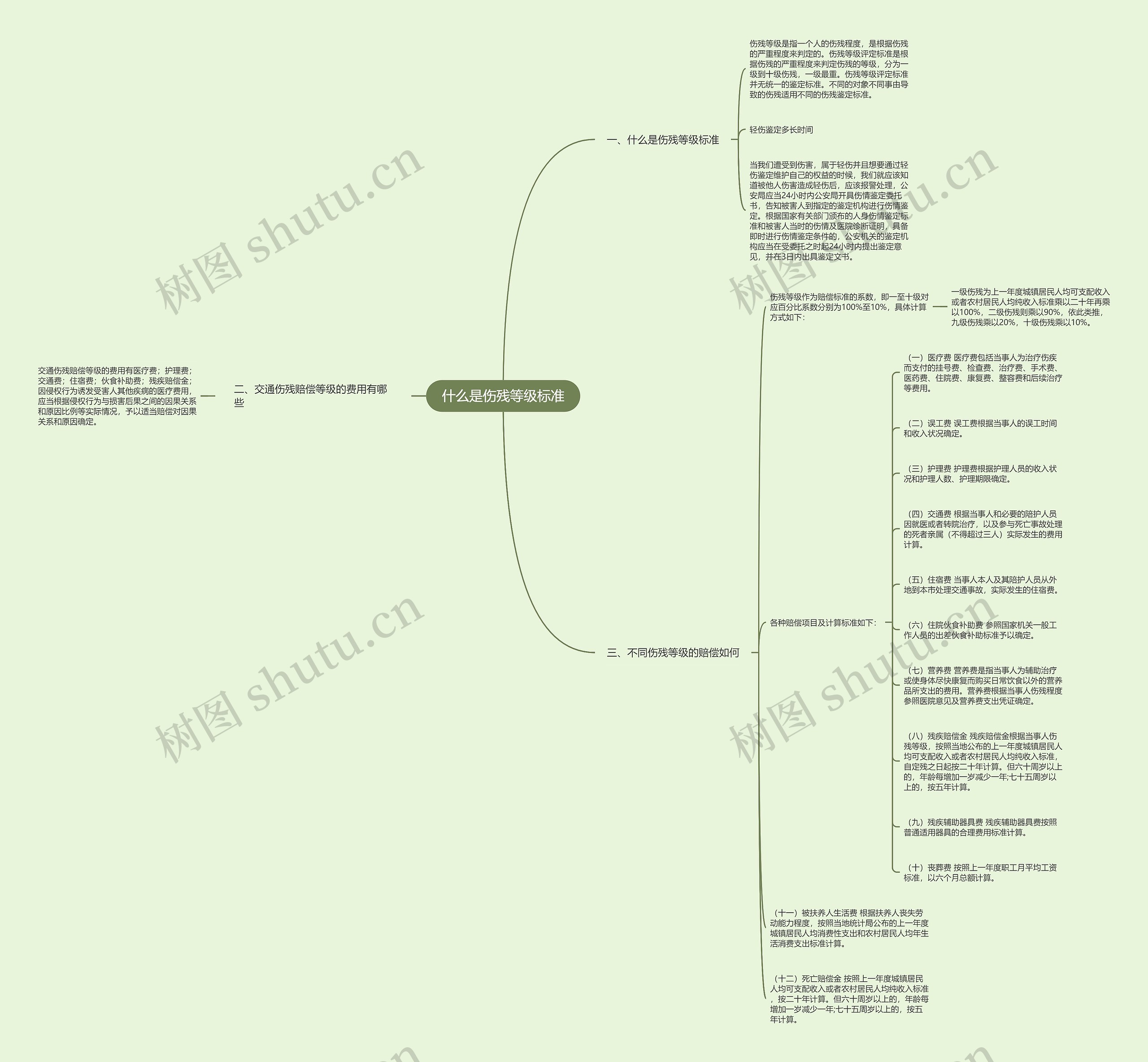 什么是伤残等级标准思维导图