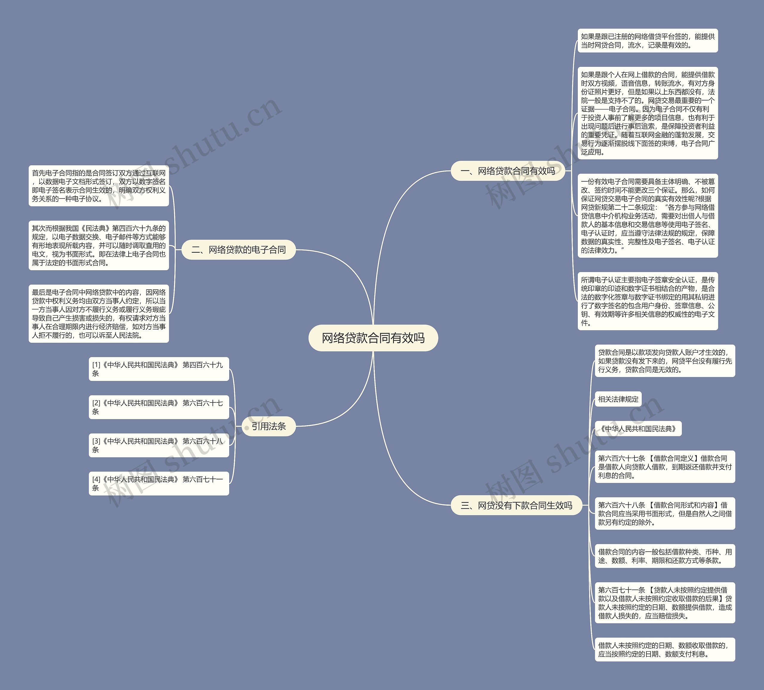 网络贷款合同有效吗思维导图