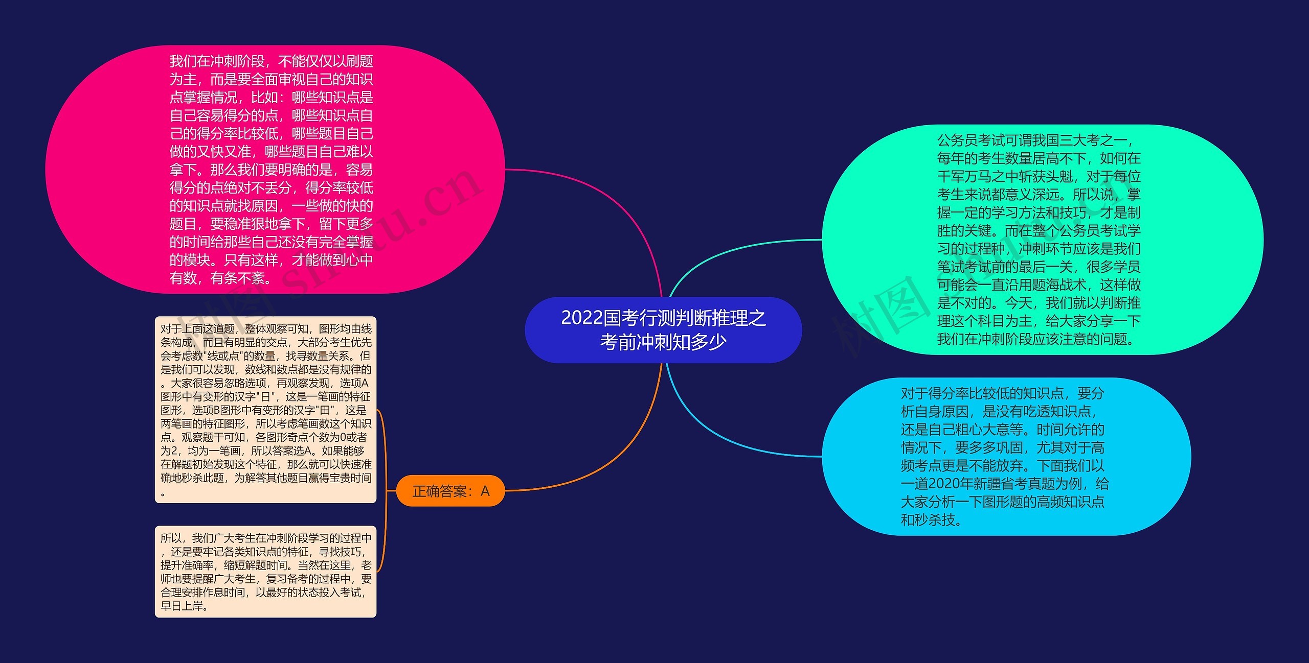 2022国考行测判断推理之考前冲刺知多少思维导图