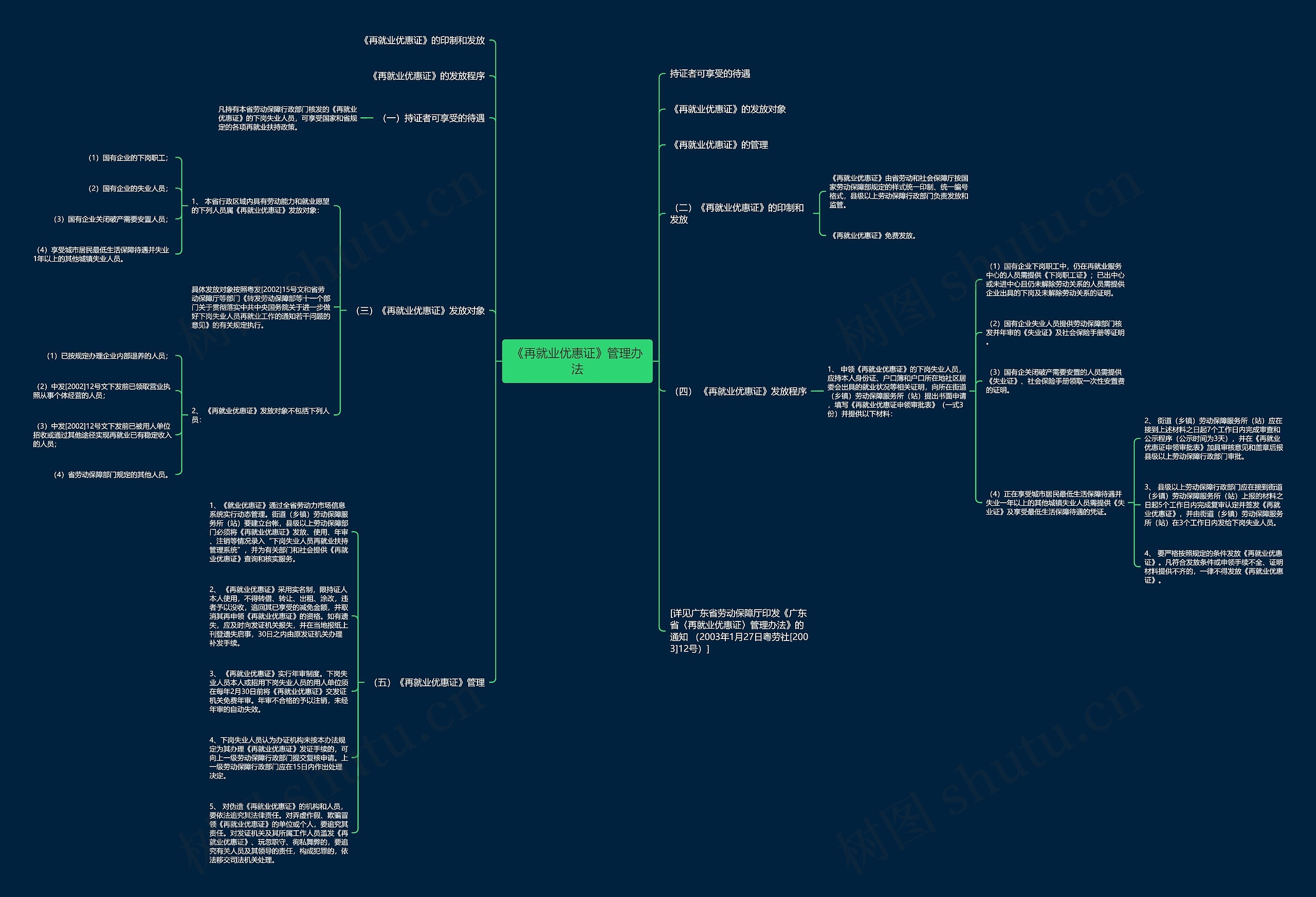 《再就业优惠证》管理办法思维导图