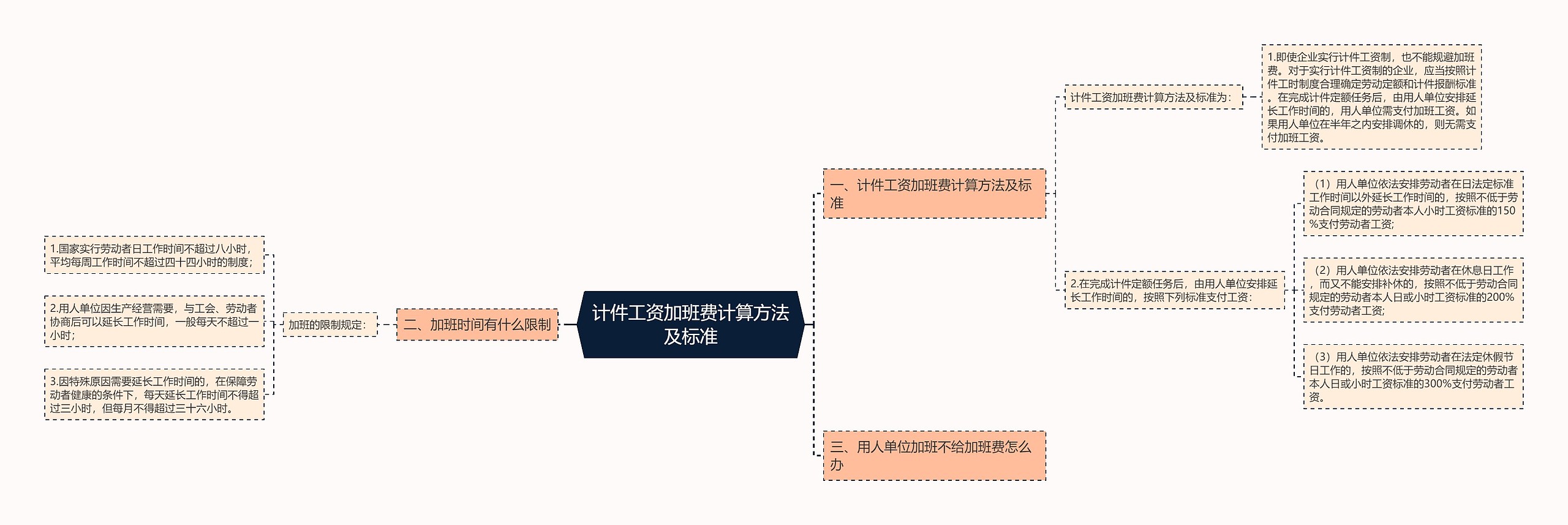 计件工资加班费计算方法及标准思维导图