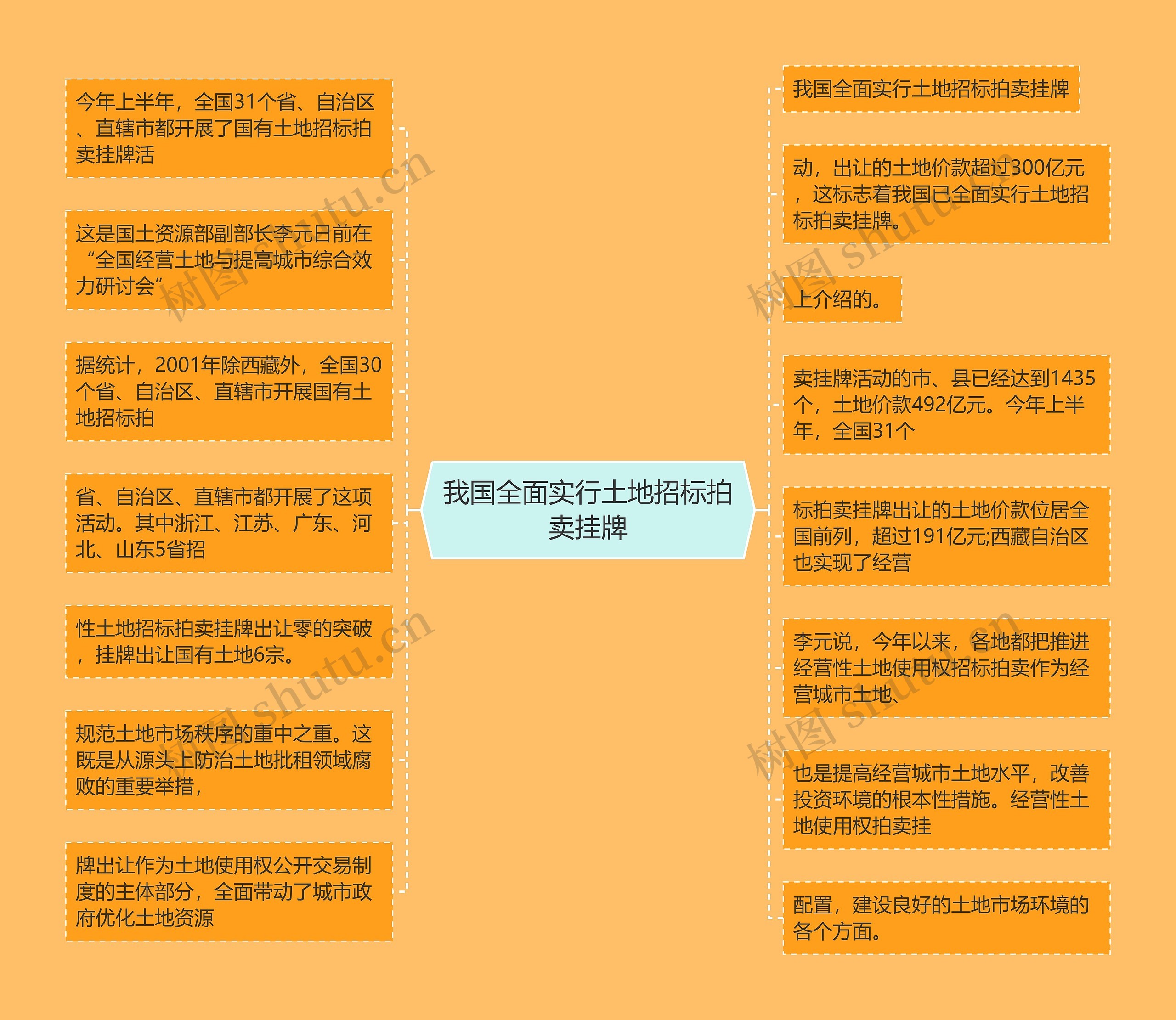 我国全面实行土地招标拍卖挂牌