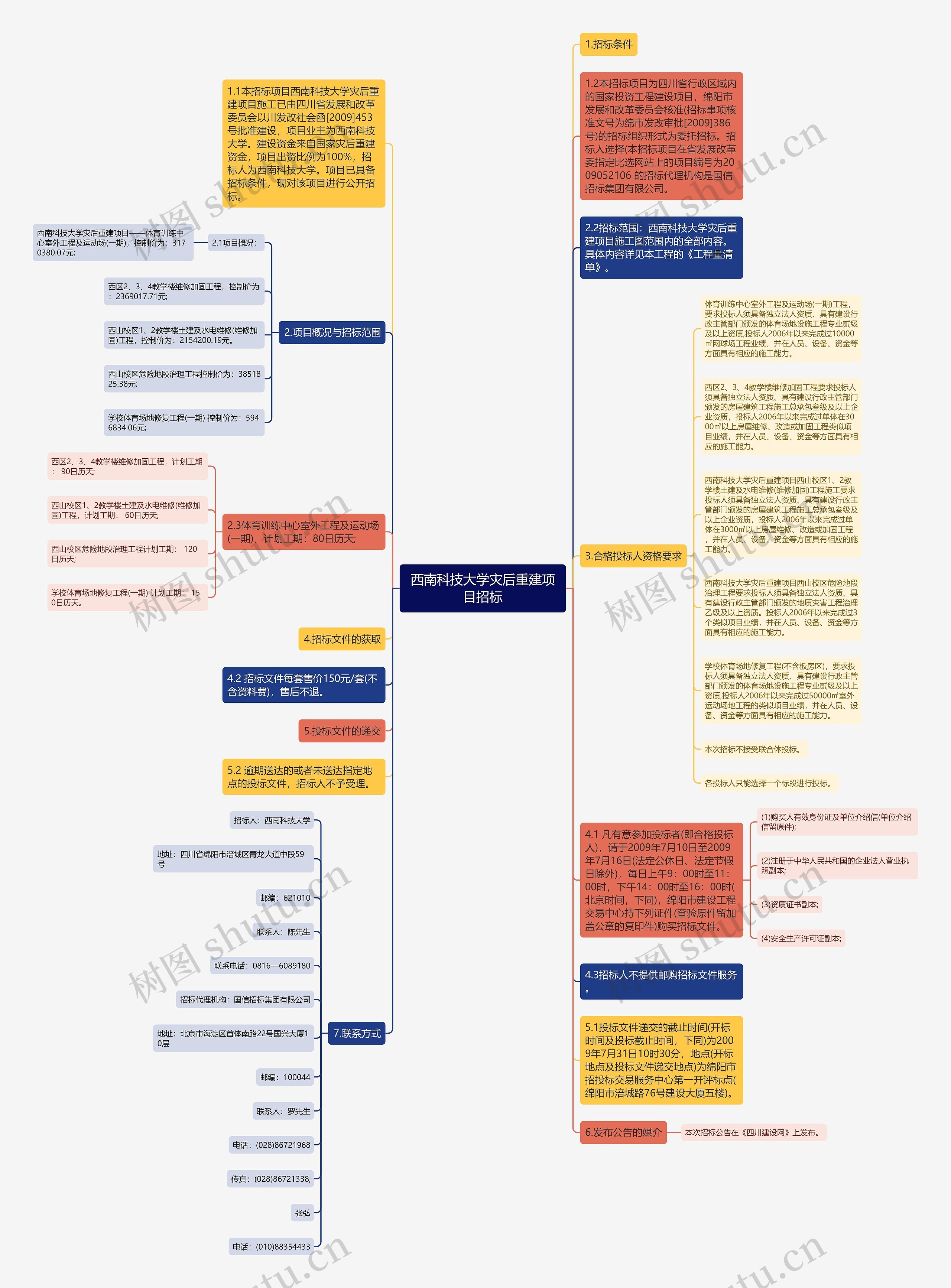 西南科技大学灾后重建项目招标思维导图