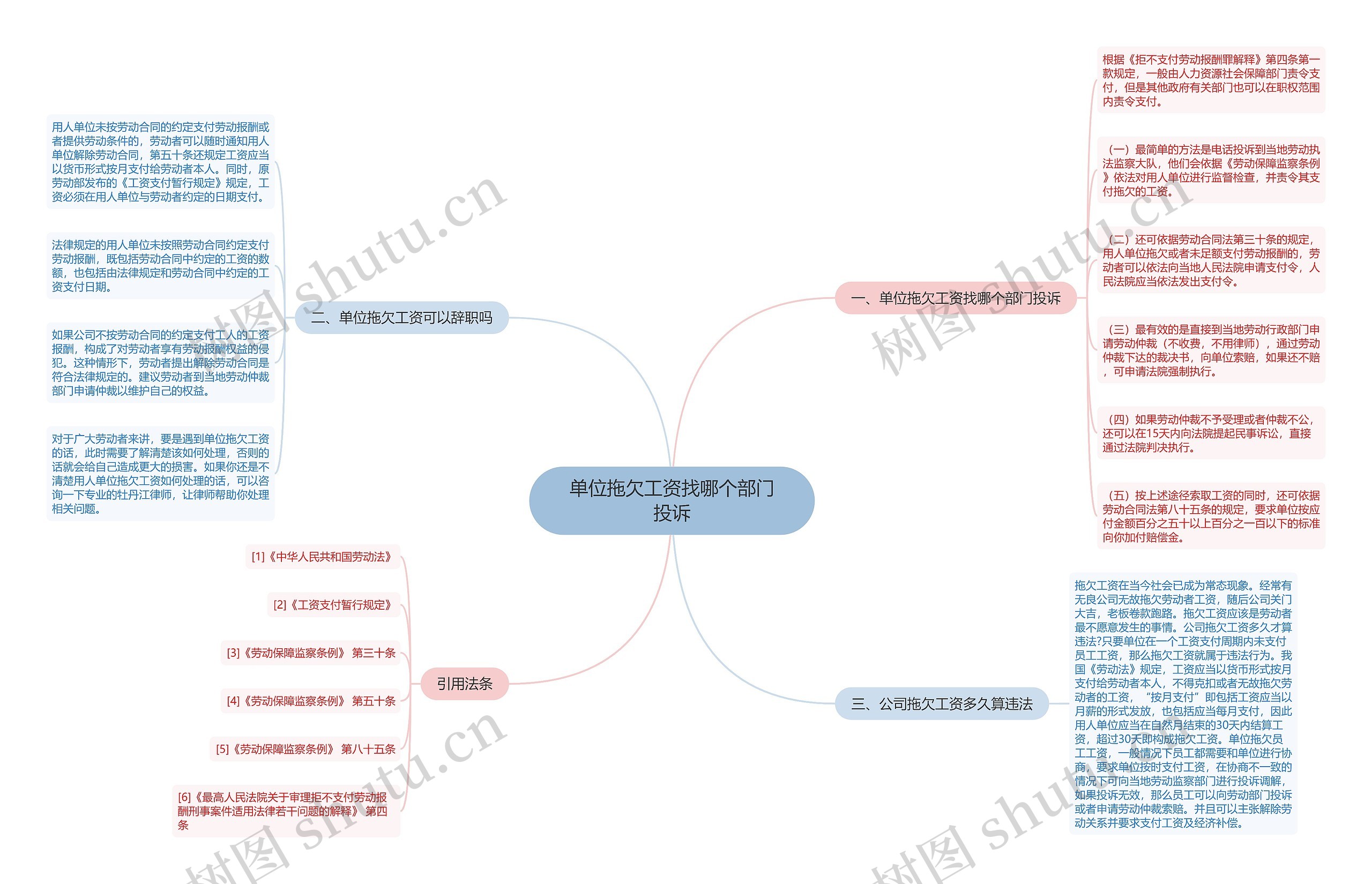 单位拖欠工资找哪个部门投诉思维导图