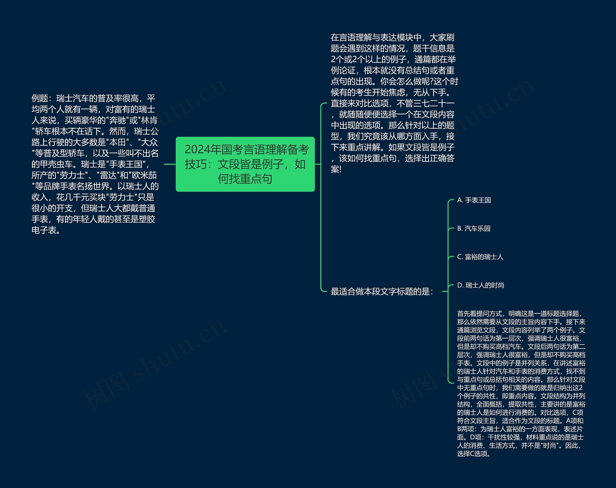  2024年国考言语理解备考技巧：文段皆是例子，如何找重点句思维导图