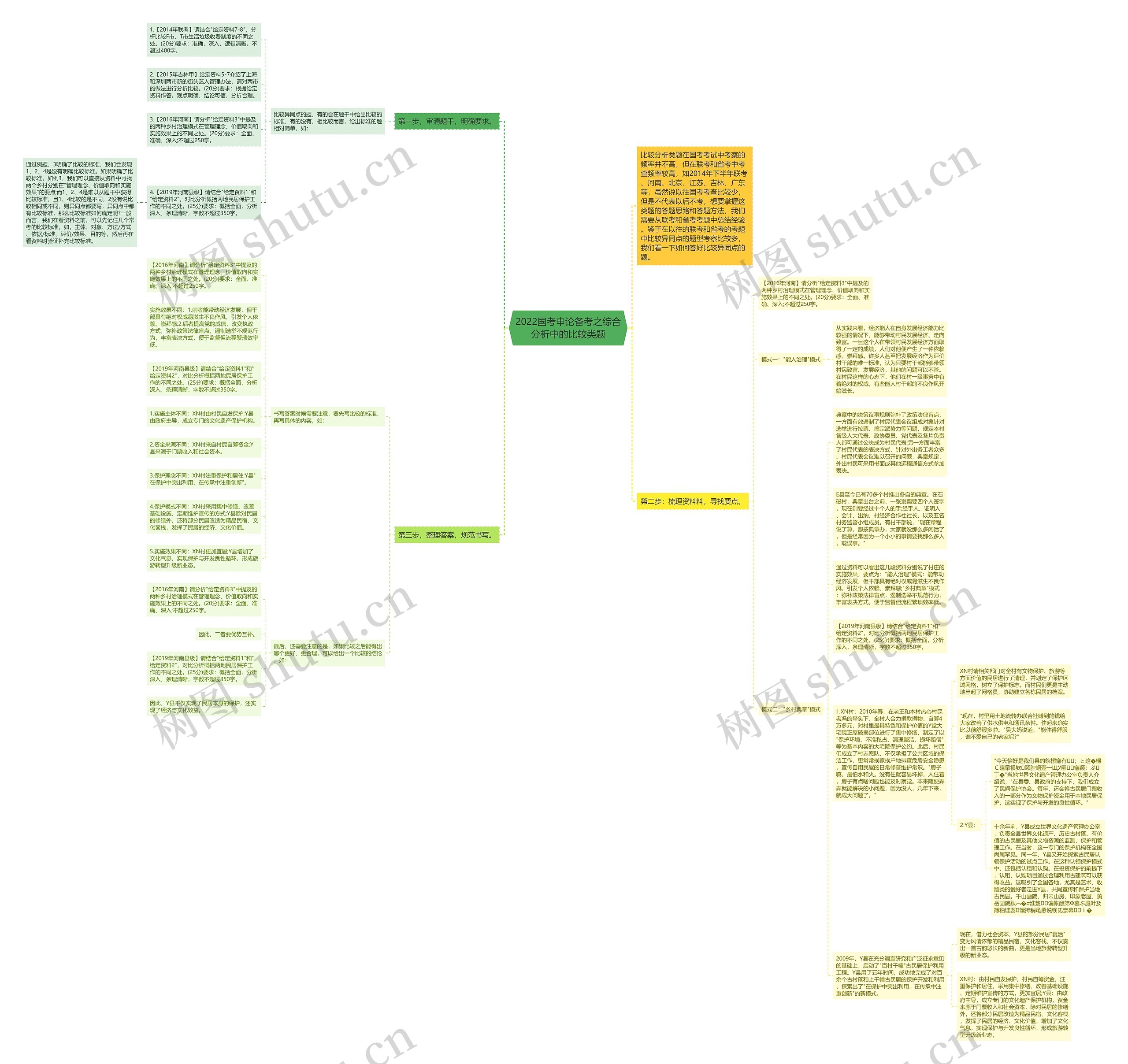 2022国考申论备考之综合分析中的比较类题思维导图