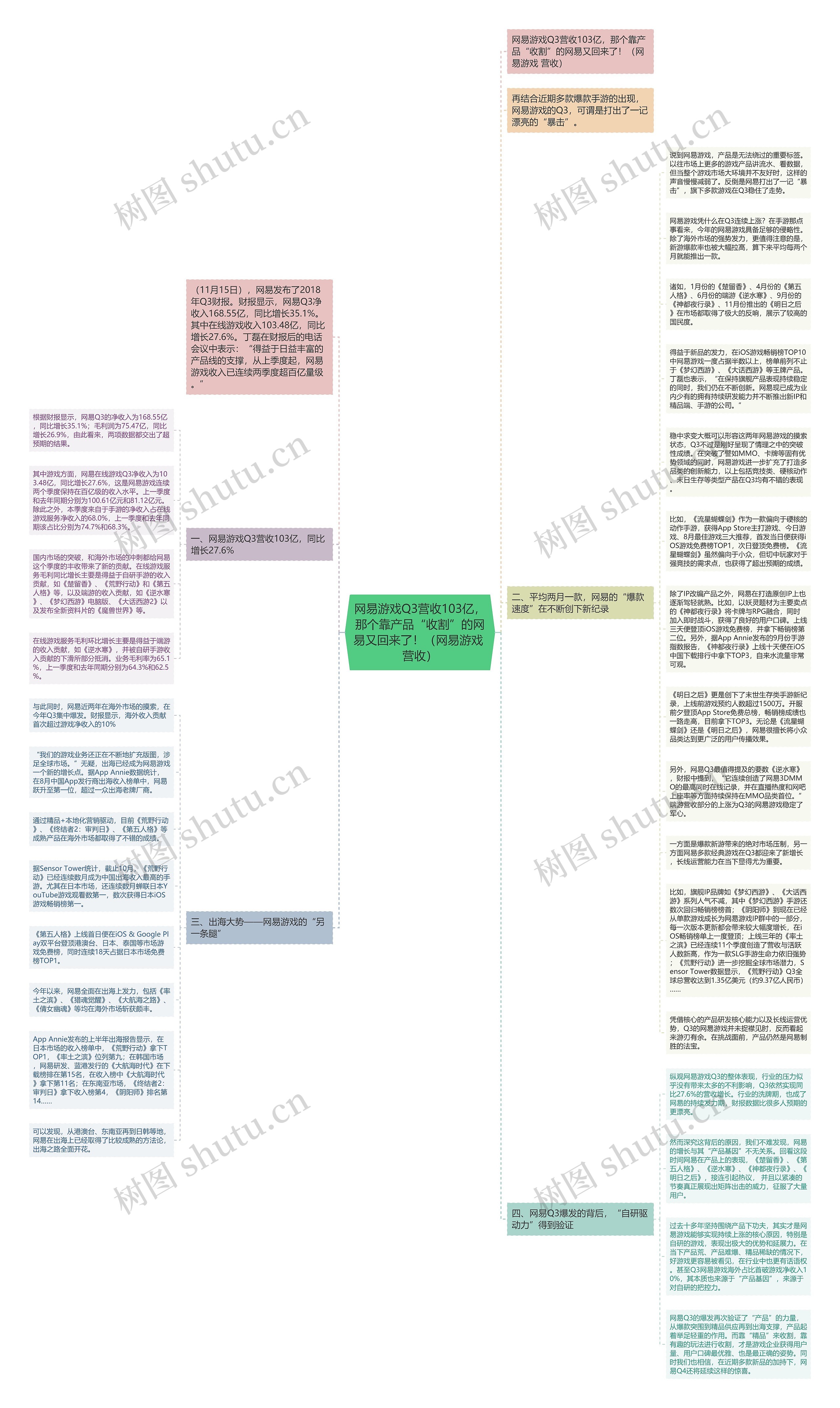 网易游戏Q3营收103亿，那个靠产品“收割”的网易又回来了！（网易游戏 营收）思维导图