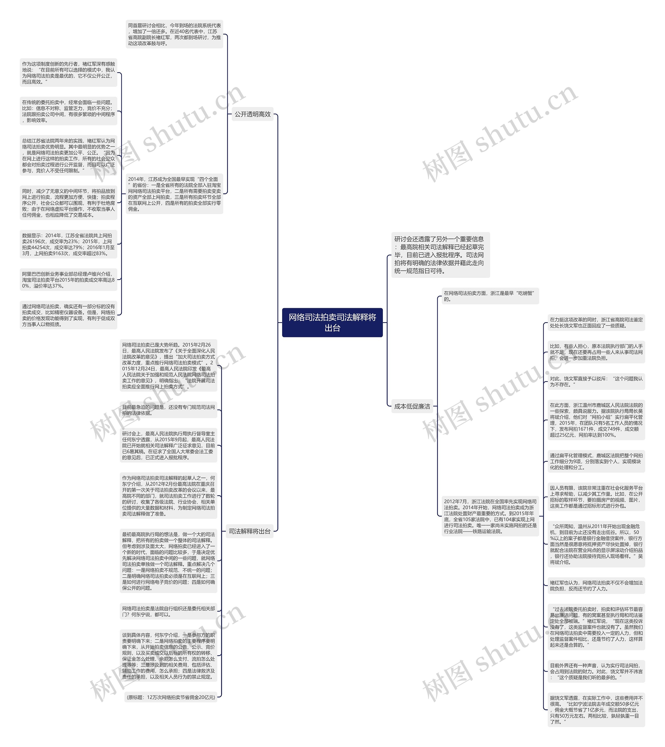 网络司法拍卖司法解释将出台思维导图