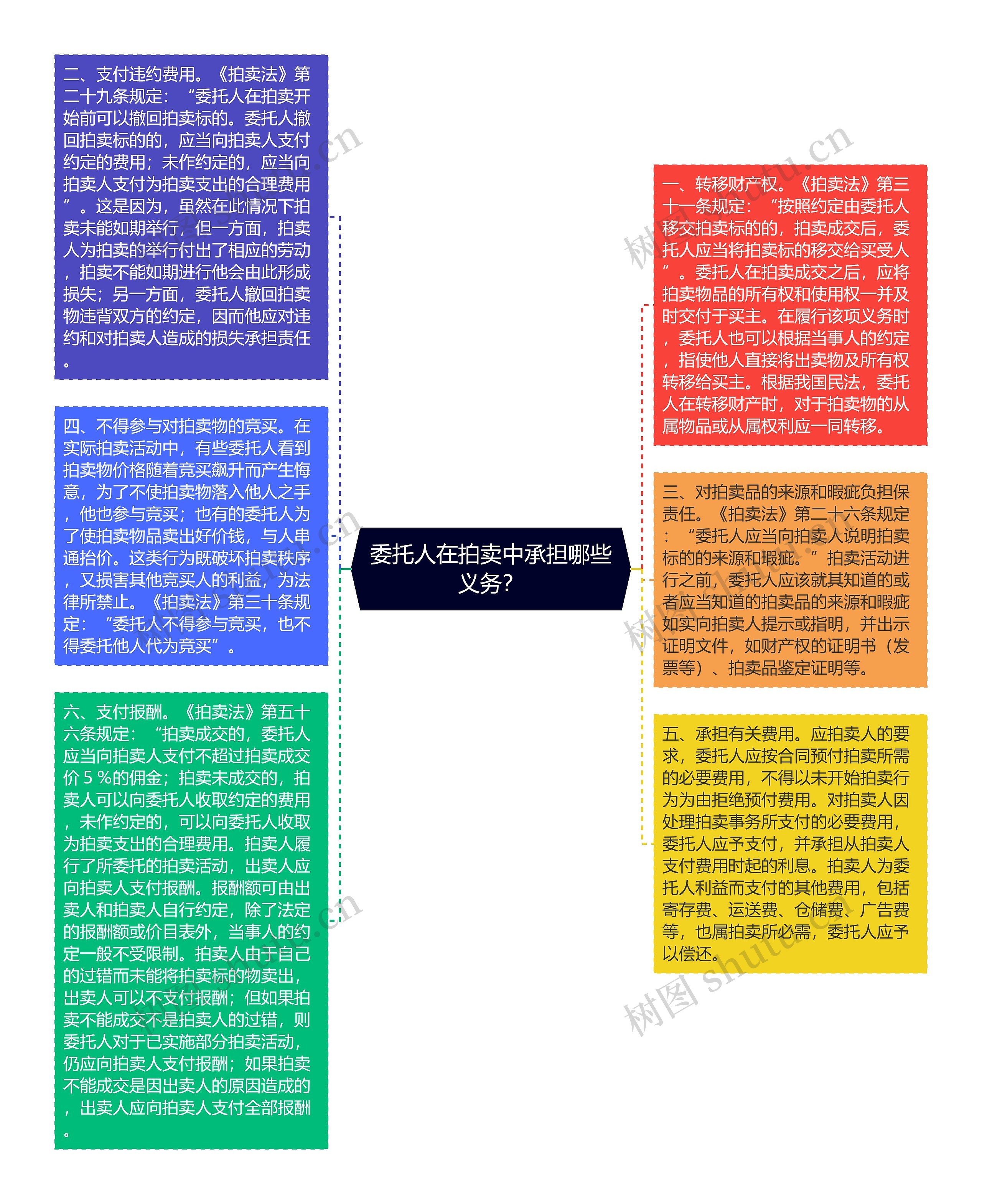 委托人在拍卖中承担哪些义务？