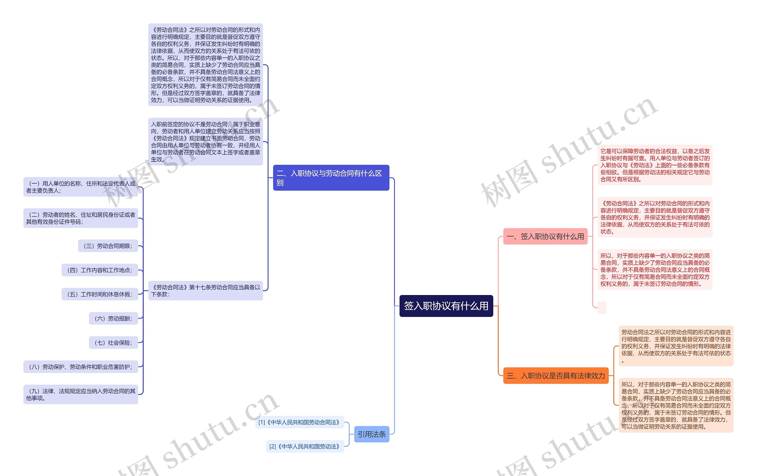 签入职协议有什么用思维导图