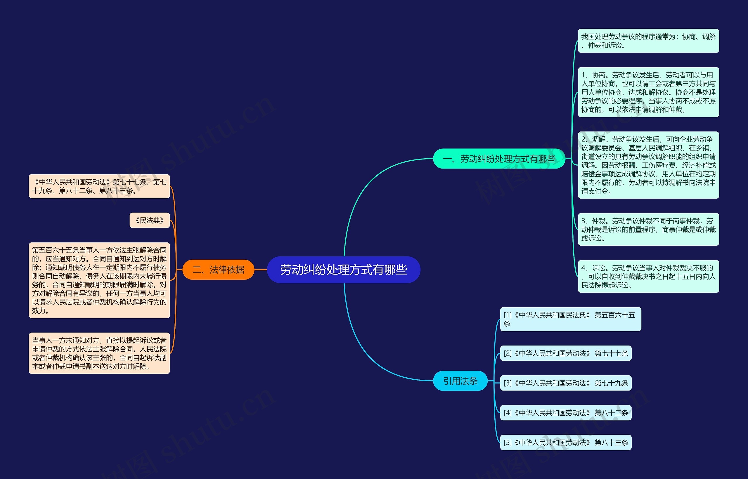 劳动纠纷处理方式有哪些思维导图