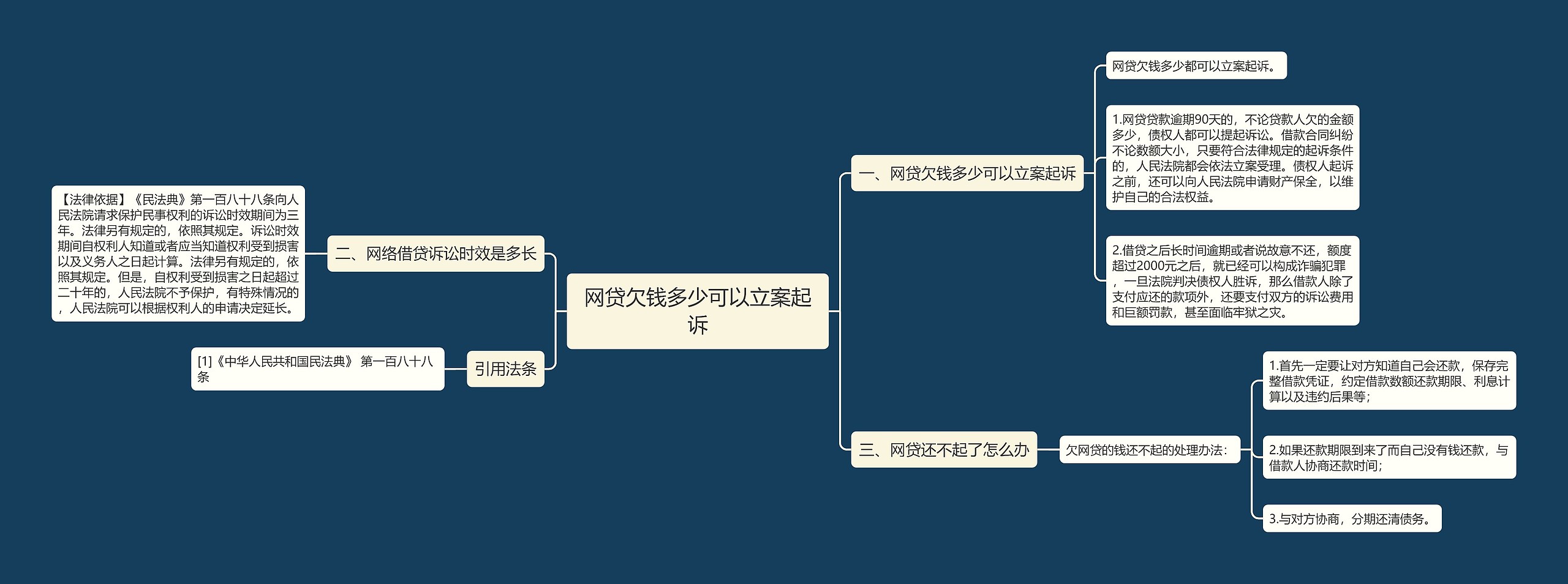 网贷欠钱多少可以立案起诉思维导图