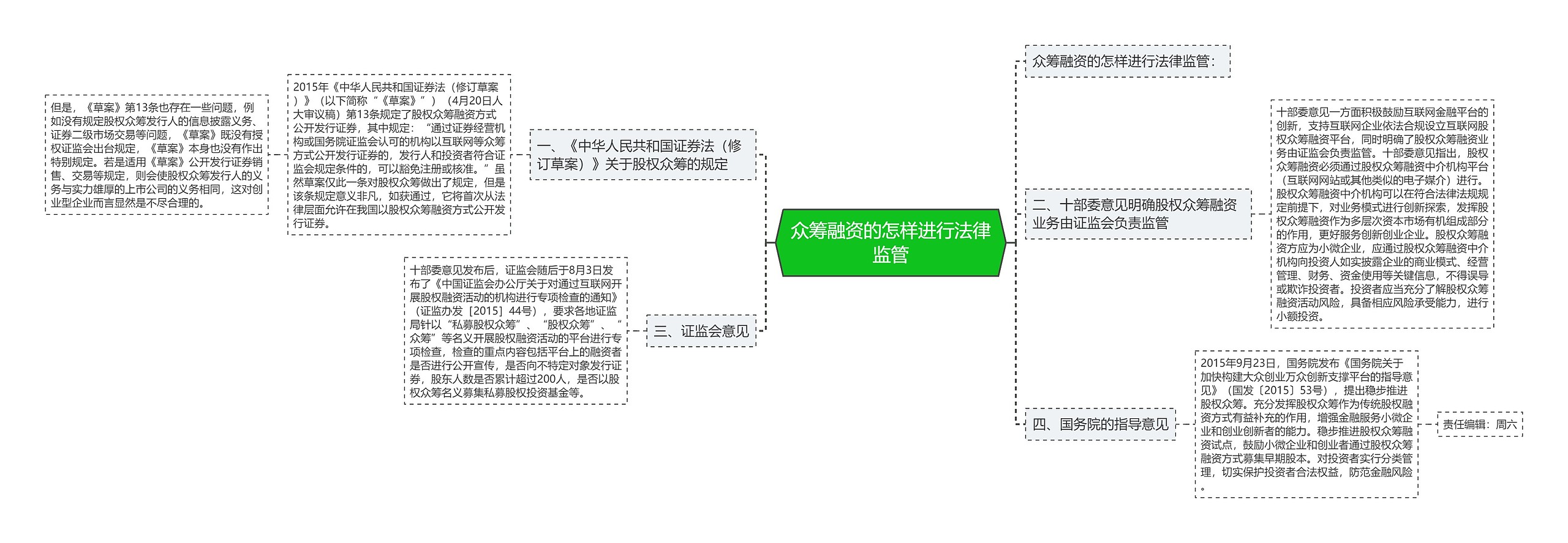 众筹融资的怎样进行法律监管思维导图