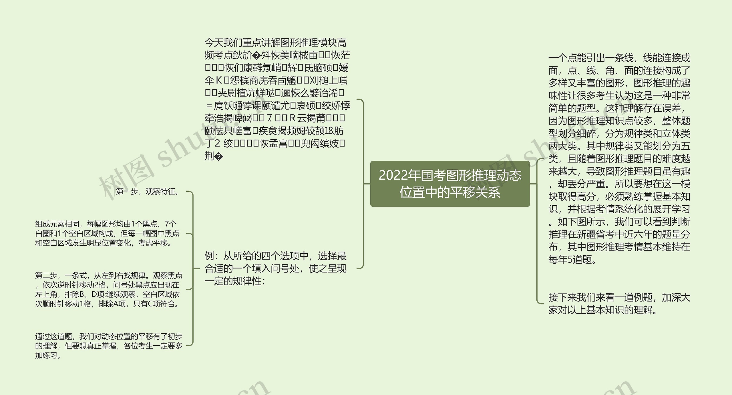 2022年国考图形推理动态位置中的平移关系思维导图