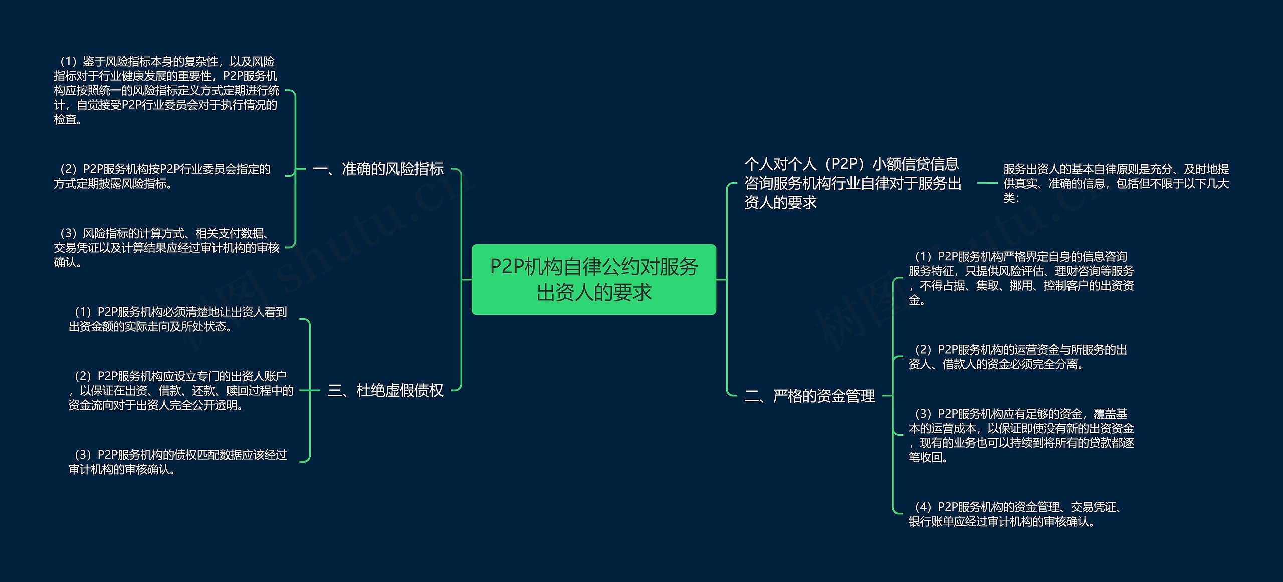 P2P机构自律公约对服务出资人的要求思维导图