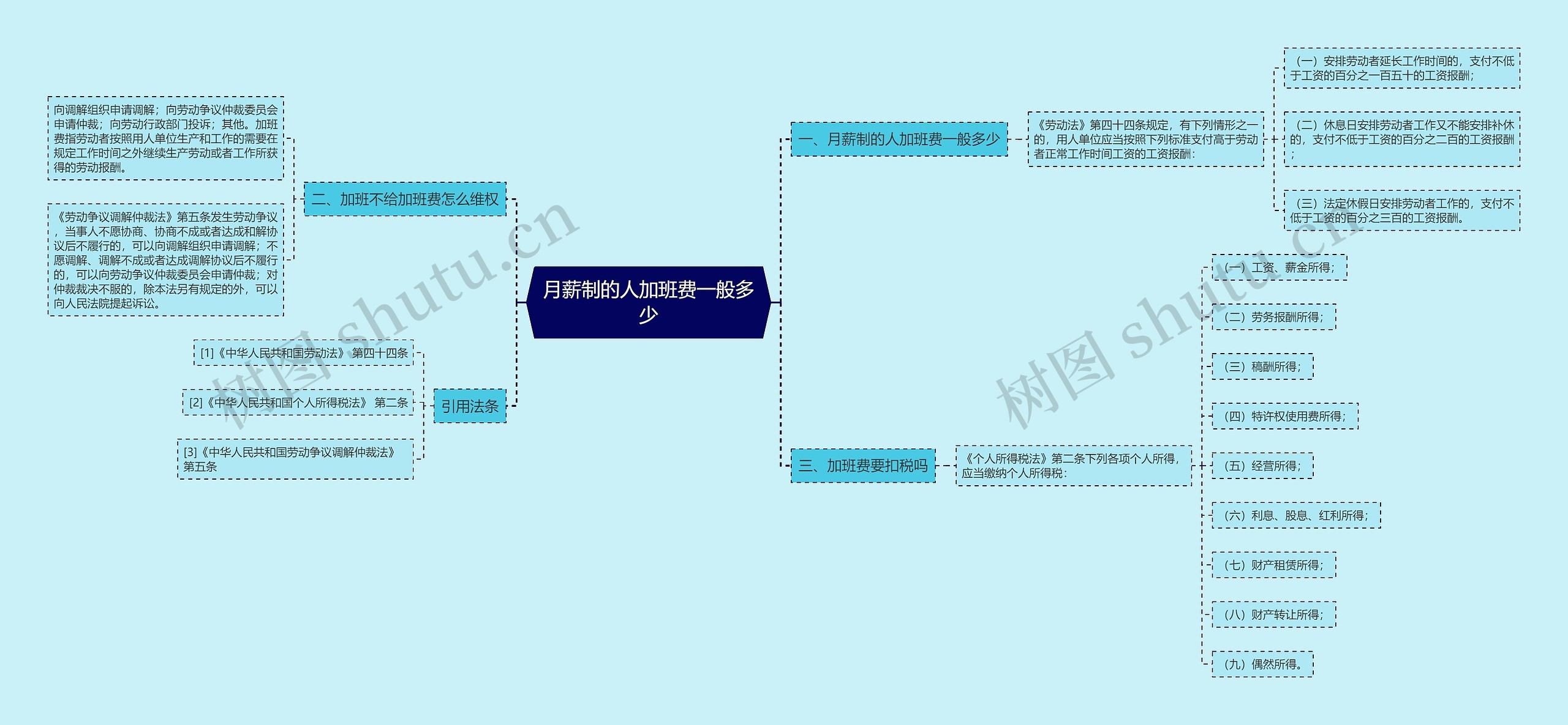 月薪制的人加班费一般多少思维导图