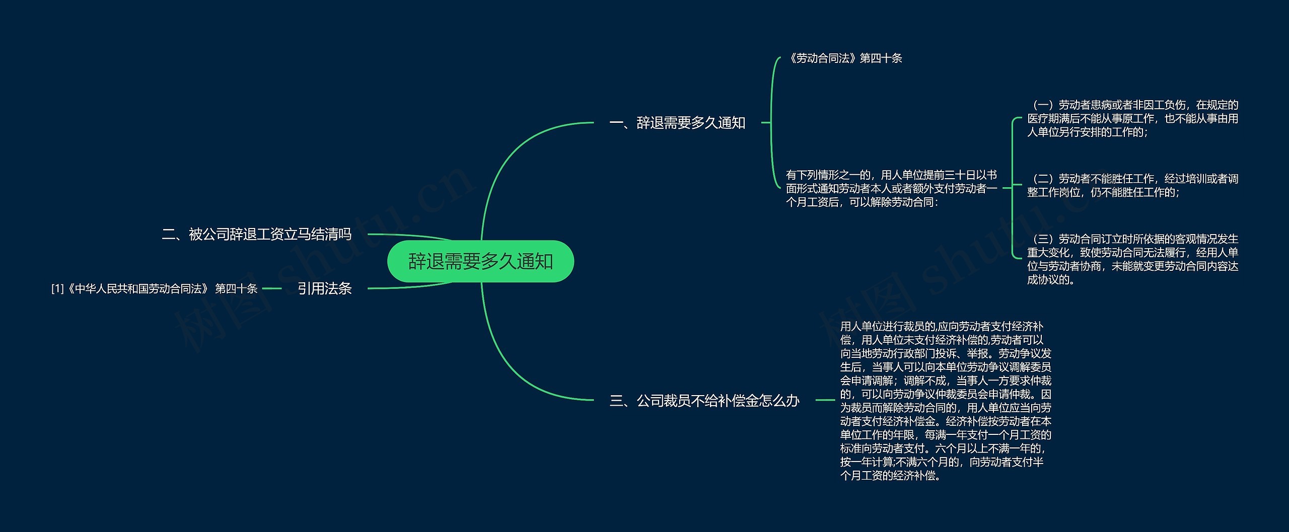 辞退需要多久通知思维导图