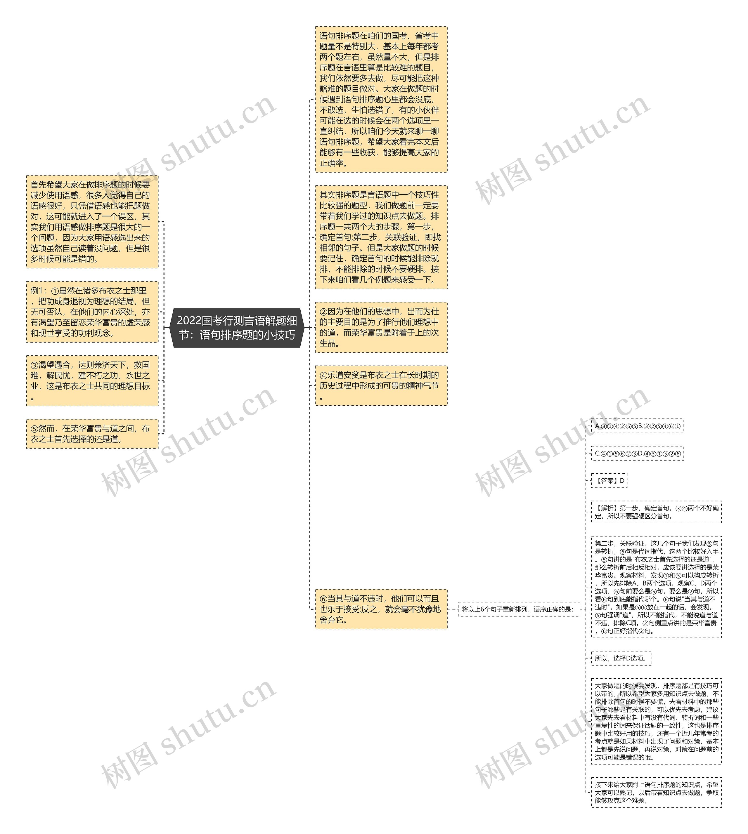 2022国考行测言语解题细节：语句排序题的小技巧思维导图