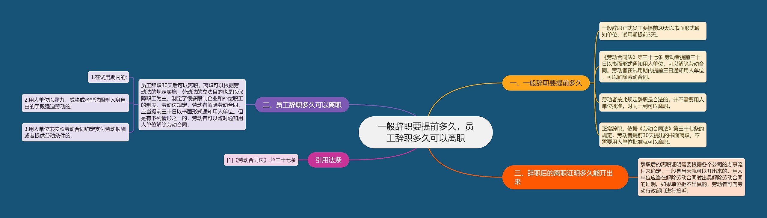 一般辞职要提前多久，员工辞职多久可以离职思维导图