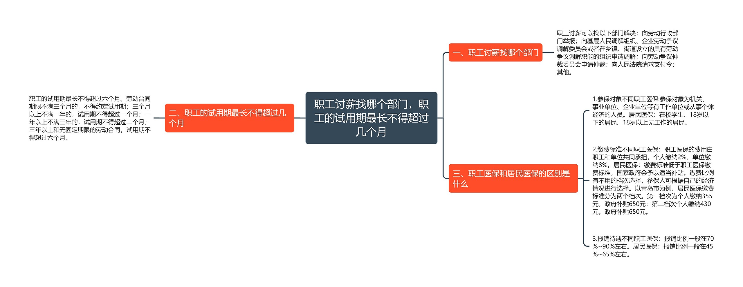 职工讨薪找哪个部门，职工的试用期最长不得超过几个月思维导图