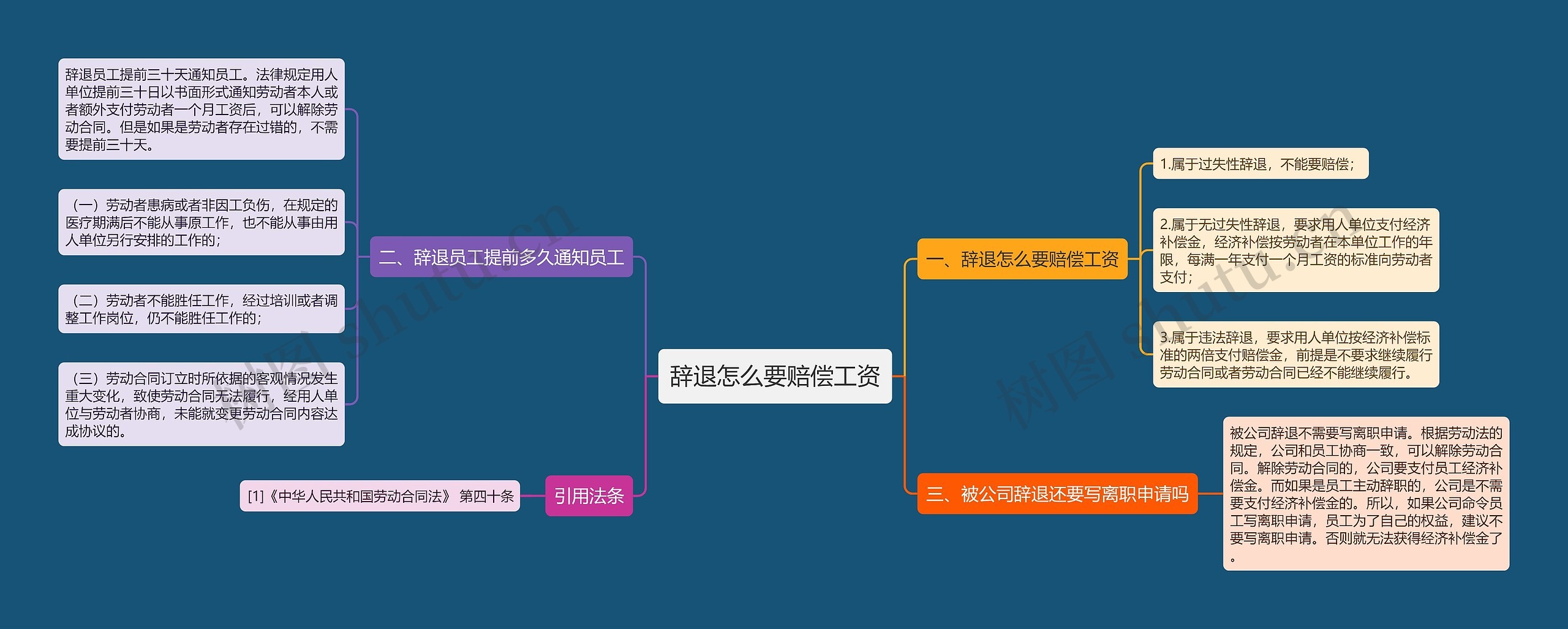 辞退怎么要赔偿工资思维导图